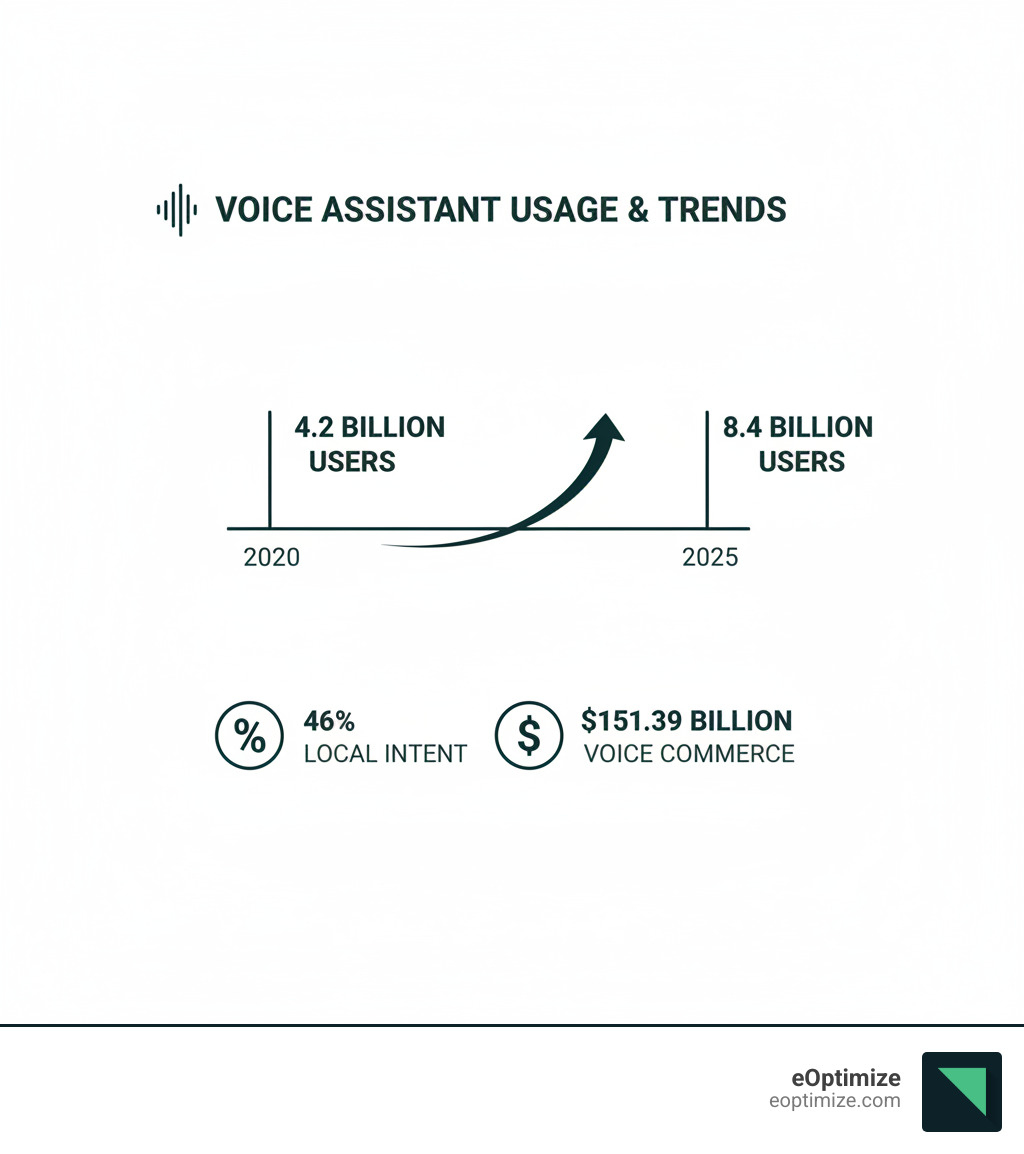 Infographic showing the growth trajectory of voice assistant usage from 2020 to 2025, highlighting key statistics: 4.2 billion voice assistants in use in 2020, projected to reach 8.4 billion by 2025; 46% of voice searches having local intent; and voice commerce market reaching $151.39 billion in 2025 - Optimize voice search infographic 