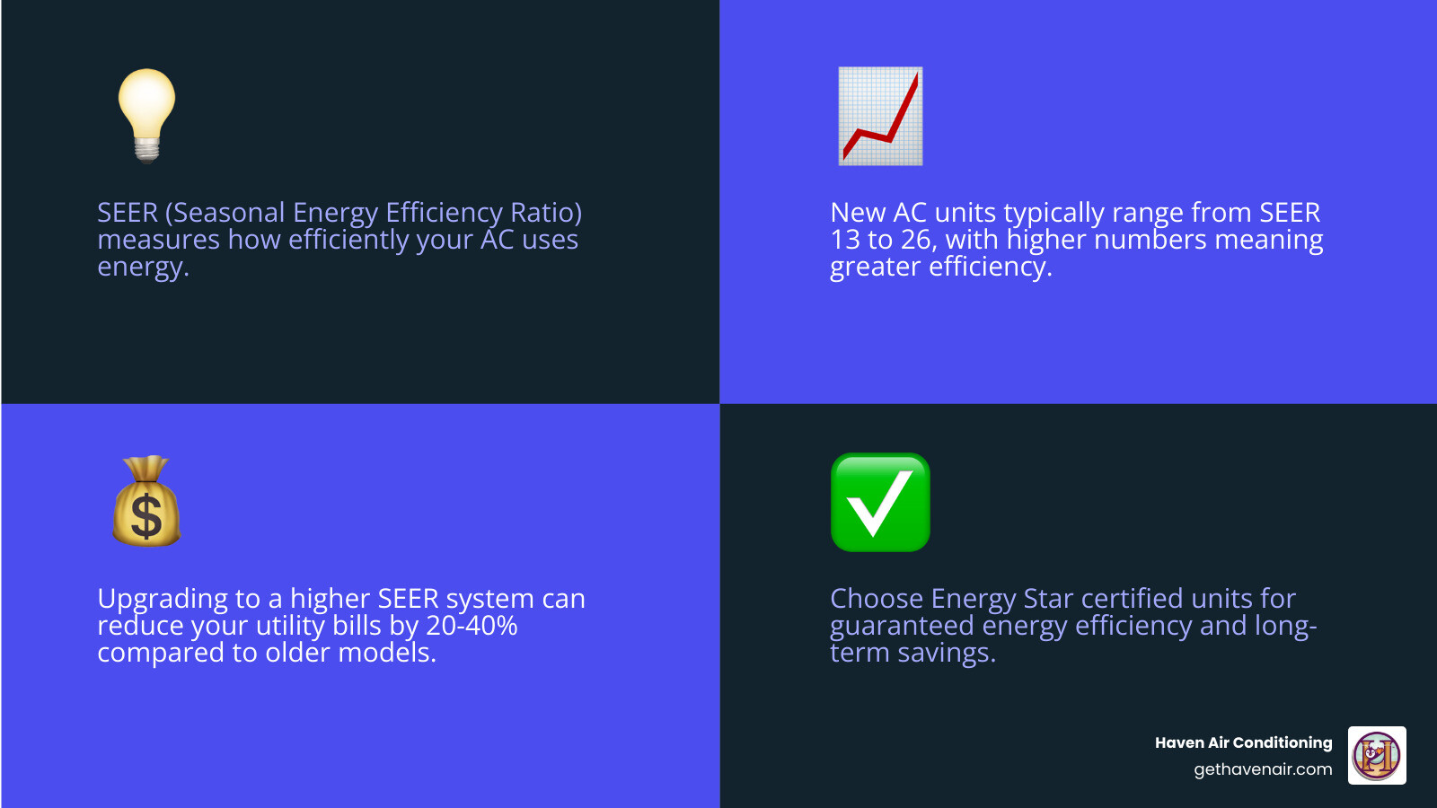 Table comparing different SEER ratings with potential energy savings - air conditioner installation anaheim infographic 4_facts_emoji_blue Table comparing different SEER ratings with potential energy savings - air conditioner installation anaheim infographic 4_facts_emoji_blue