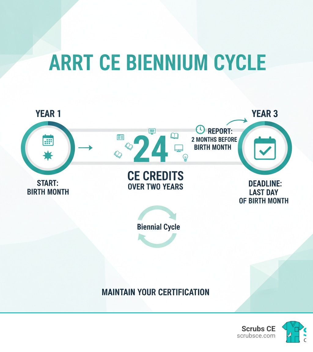 Infographic showing ARRT CE biennium cycle: Starting from birth month in Year 1, completing 24 CE credits over two years, reporting during annual renewal two months before birth month in Year 3, with deadline on last day of birth month - arrt continuing education online infographic Infographic showing ARRT CE biennium cycle: Starting from birth month in Year 1, completing 24 CE credits over two years, reporting during annual renewal two months before birth month in Year 3, with deadline on last day of birth month - arrt continuing education online infographic