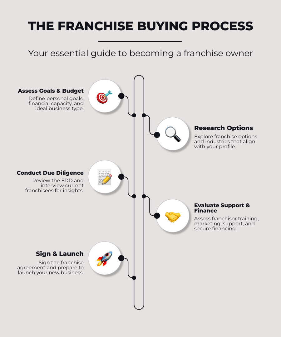 infographic showing the franchise buying process: 1. Assess your goals and budget, 2. Research franchise options and industries, 3. Review Franchise Disclosure Document, 4. Interview current franchisees, 5. Evaluate training and support, 6. Secure financing if needed, 7. Sign franchise agreement and launch - Affordable franchise opportunities infographic infographic-line-5-steps-elegant_beige