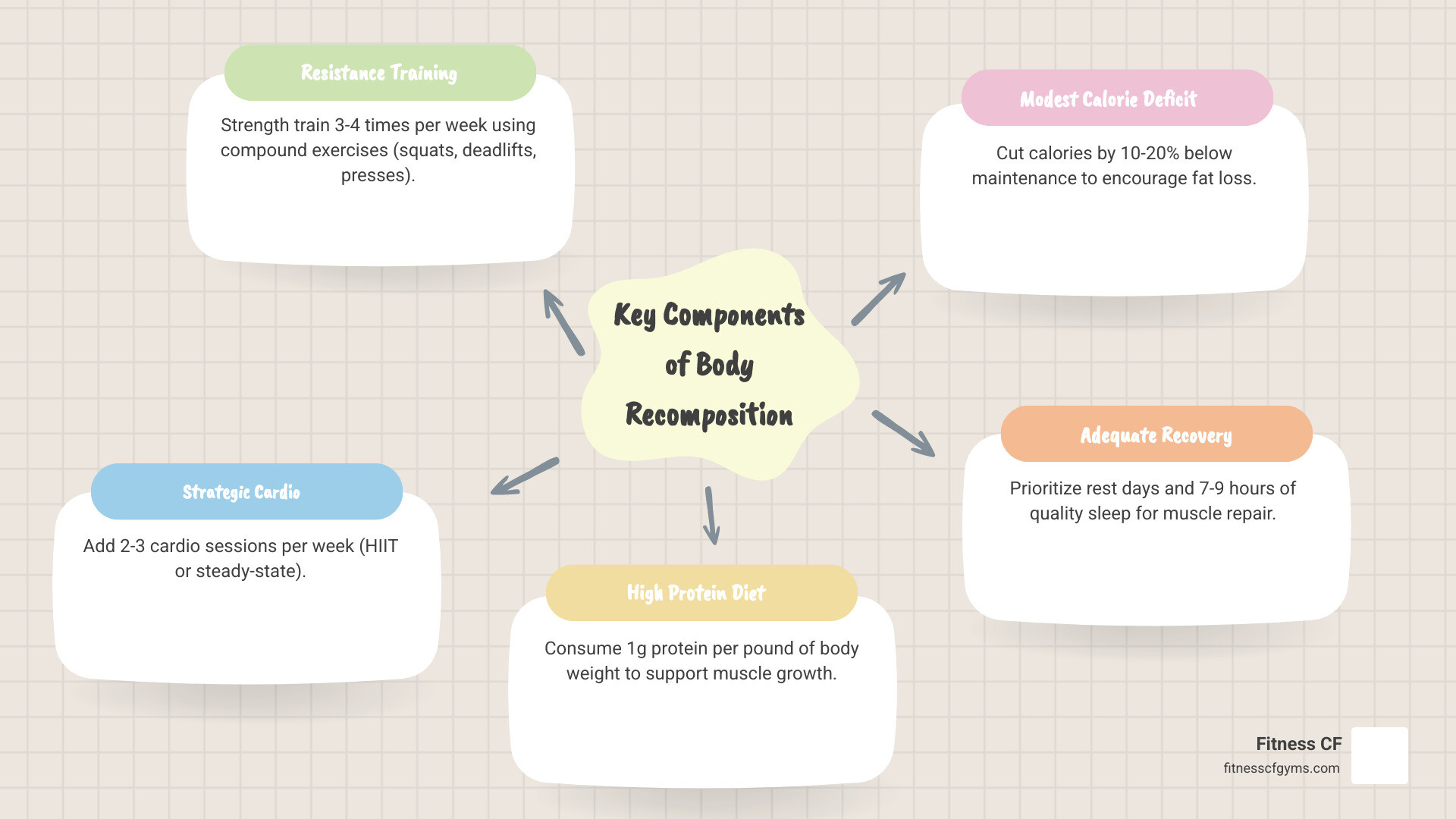 Infographic showing body recomposition process: decreased fat mass percentage on left side of scale, increased lean muscle mass on right side, with arrows showing protein intake, resistance training, and modest calorie deficit as key inputs - build muscle lose fat workout plan infographic mindmap-5-items