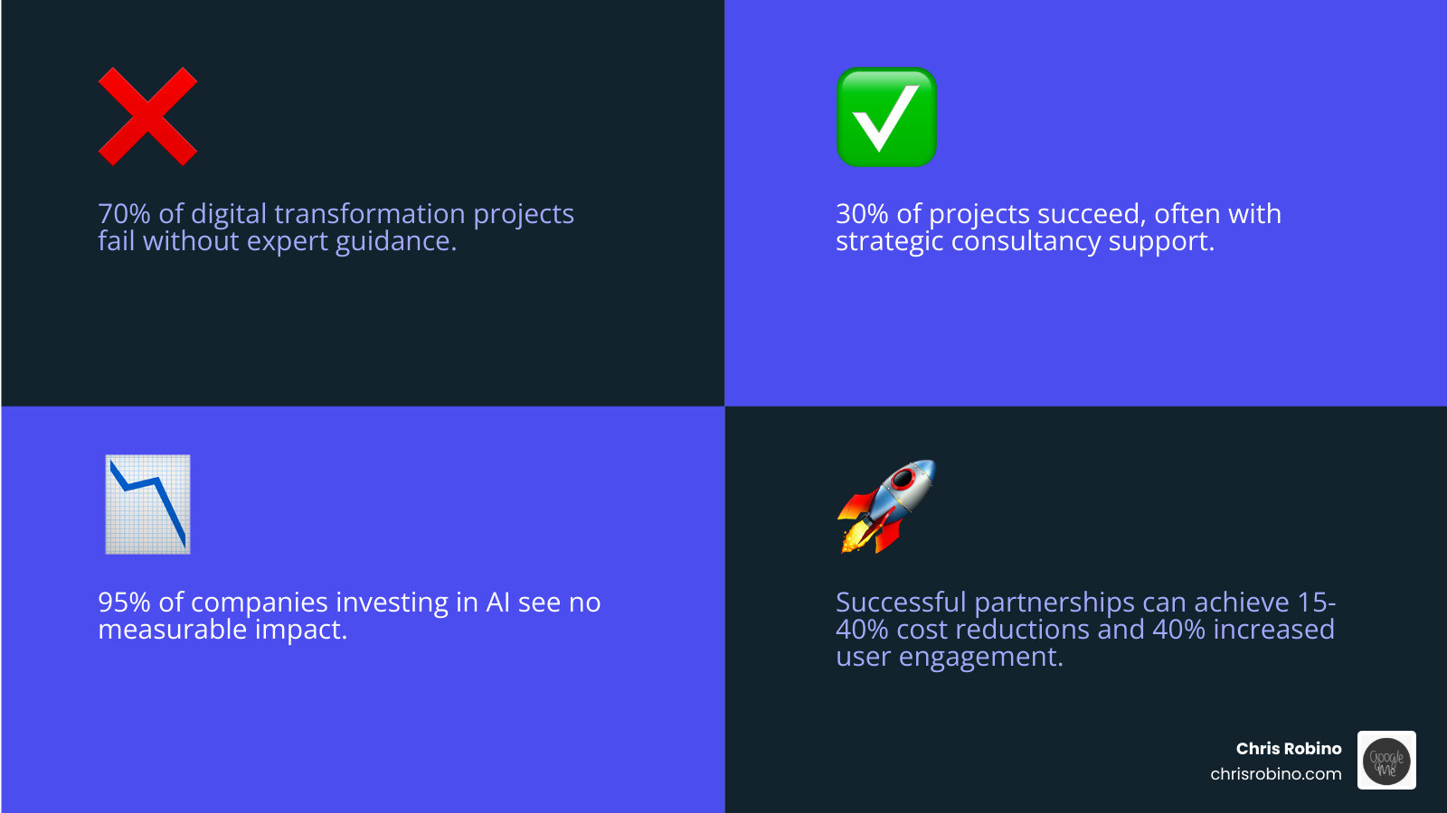 Infographic showing digital transformation statistics: 70% of projects fail without expert guidance, 30% succeed with consultancy support, 95% of AI investments see no impact, and successful partnerships achieve 15-40% cost reductions and 40% increases in user engagement - digital innovation consultancy infographic 4_facts_emoji_blue Infographic showing digital transformation statistics: 70% of projects fail without expert guidance, 30% succeed with consultancy support, 95% of AI investments see no impact, and successful partnerships achieve 15-40% cost reductions and 40% increases in user engagement - digital innovation consultancy infographic 4_facts_emoji_blue