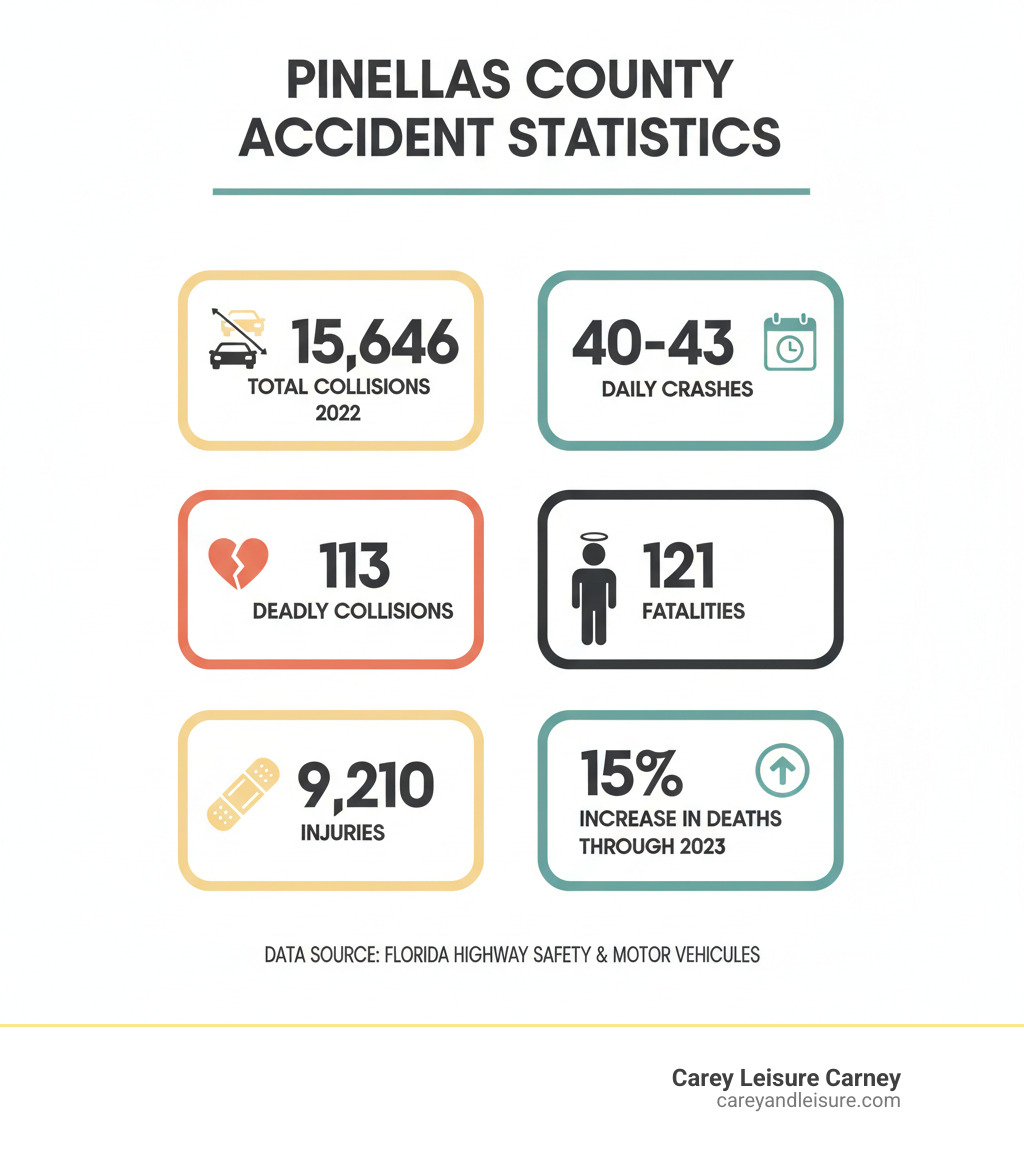 Infographic showing Pinellas County accident statistics: 15,646 total collisions in 2022, 40-43 daily crashes, 113 deadly collisions, 121 fatalities, 9,210 injuries, and 15% increase in deaths through 2023 - accident attorneys clearwater fl infographic Infographic showing Pinellas County accident statistics: 15,646 total collisions in 2022, 40-43 daily crashes, 113 deadly collisions, 121 fatalities, 9,210 injuries, and 15% increase in deaths through 2023 - accident attorneys clearwater fl infographic