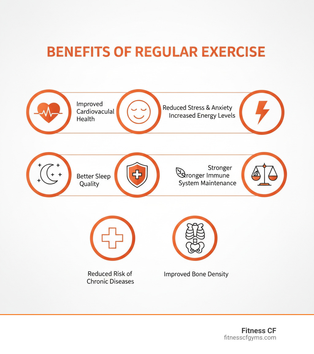 Infographic showing the comprehensive benefits of regular exercise: improved cardiovascular health with a heart icon, reduced stress and anxiety with a calm face, increased energy levels with a lightning bolt, better sleep quality with a moon, stronger immune system with a shield, healthy weight maintenance with a scale, reduced risk of chronic diseases with a medical cross, and improved bone density with a skeleton icon - does florida blue offer free gym membership infographic 