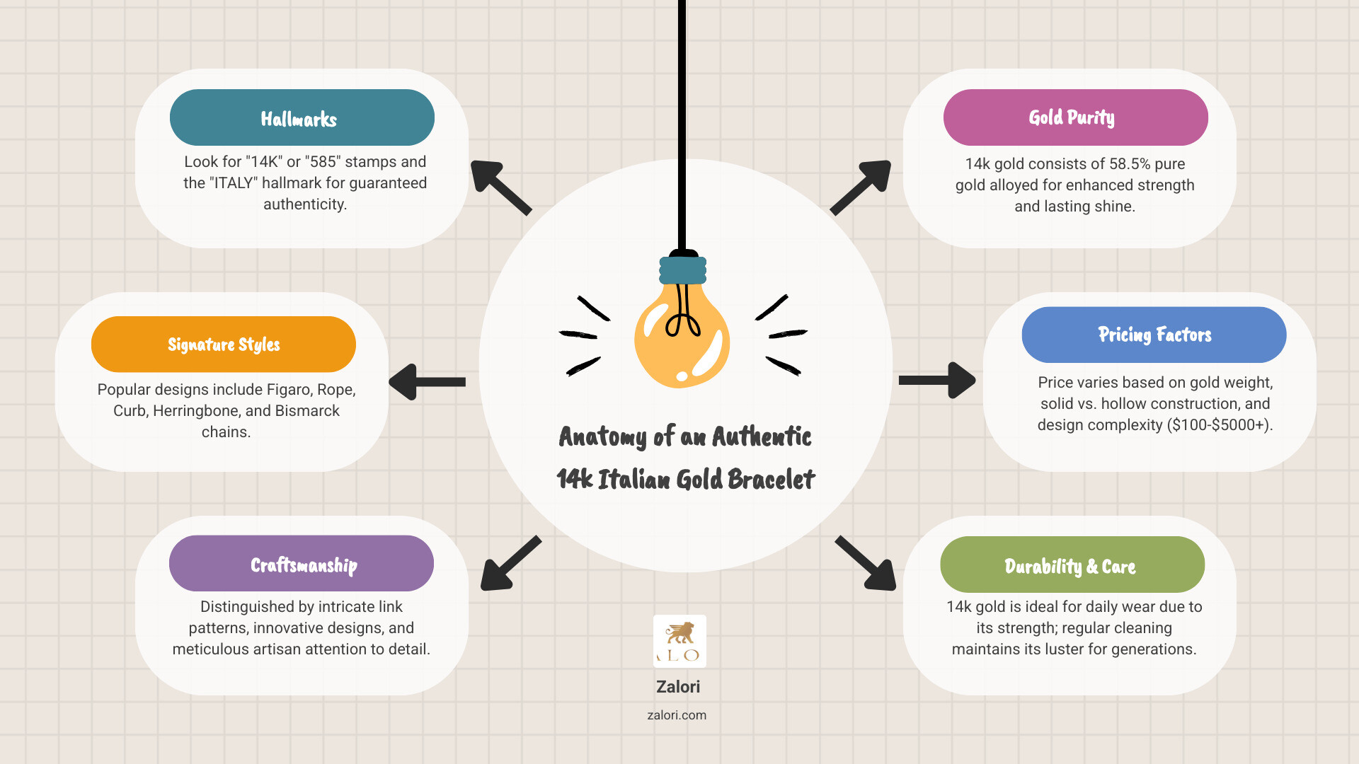 Infographic showing the anatomy of an authentic 14k Italian gold bracelet, including hallmark stamps (14K, 585, ITALY), common chain styles (Figaro, Rope, Curb, Herringbone), price factors (weight in grams, hollow vs solid construction, craftsmanship complexity), and care tips for maintaining its luster - 14k gold bracelet italy infographic brainstorm-6-items