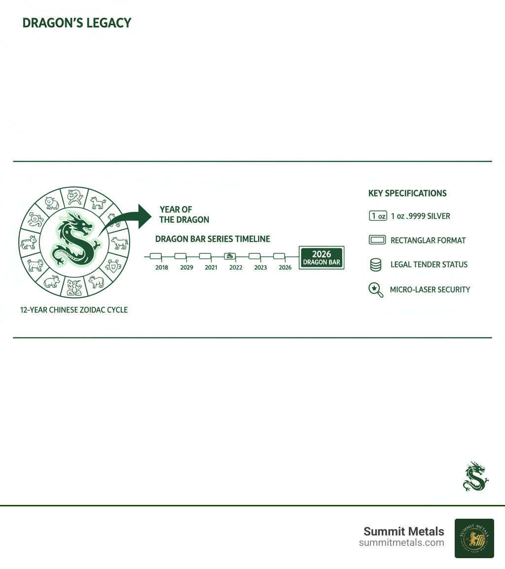 Infographic showing the Chinese Zodiac 12-year cycle with the Dragon highlighted in position 5, Perth Mint Dragon Bar series timeline from 2018-2026, and key specifications: 1 oz .9999 silver, rectangular format, 250k mintage, legal tender status, and micro-laser security features - 2026 1 oz silver australian dragon coin bar infographic 