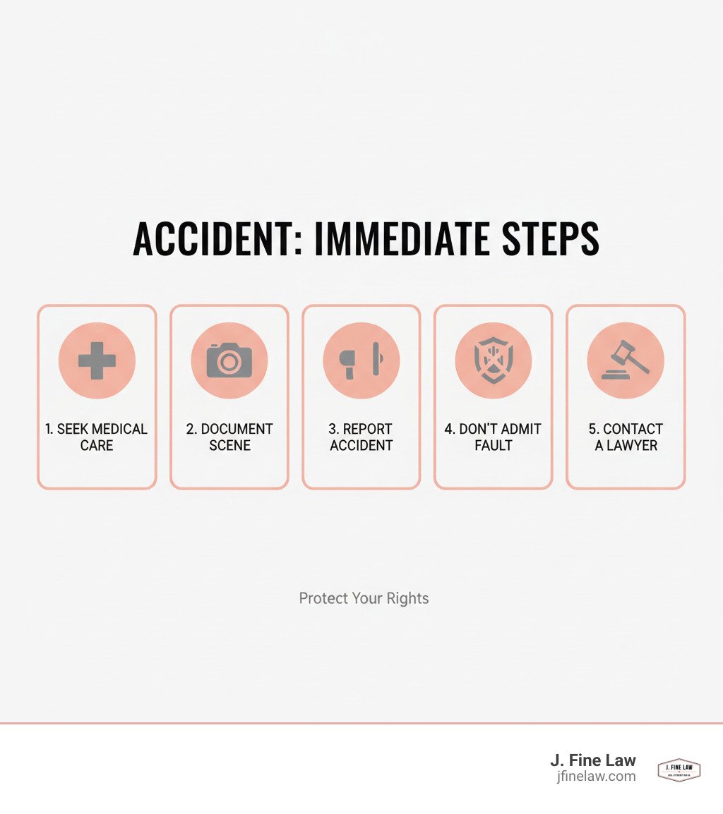 Infographic explaining the immediate steps to take after an accident (Seek Medical Care, Document Scene, Report Accident, Don't Admit Fault, Contact a Lawyer) - cherry hill personal injury attorney near me infographic 