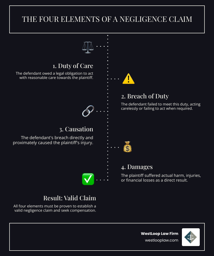 Infographic showing the four elements required to prove a negligence claim: Duty (the defendant owed you a legal duty of care), Breach (the defendant breached that duty through action or inaction), Causation (the breach directly caused your injury), and Damages (you suffered actual harm and losses). Each element is connected by arrows showing the flow required to establish a valid negligence claim. - negligence lawyer infographic infographic-line-5-steps-dark Infographic showing the four elements required to prove a negligence claim: Duty (the defendant owed you a legal duty of care), Breach (the defendant breached that duty through action or inaction), Causation (the breach directly caused your injury), and Damages (you suffered actual harm and losses). Each element is connected by arrows showing the flow required to establish a valid negligence claim. - negligence lawyer infographic infographic-line-5-steps-dark