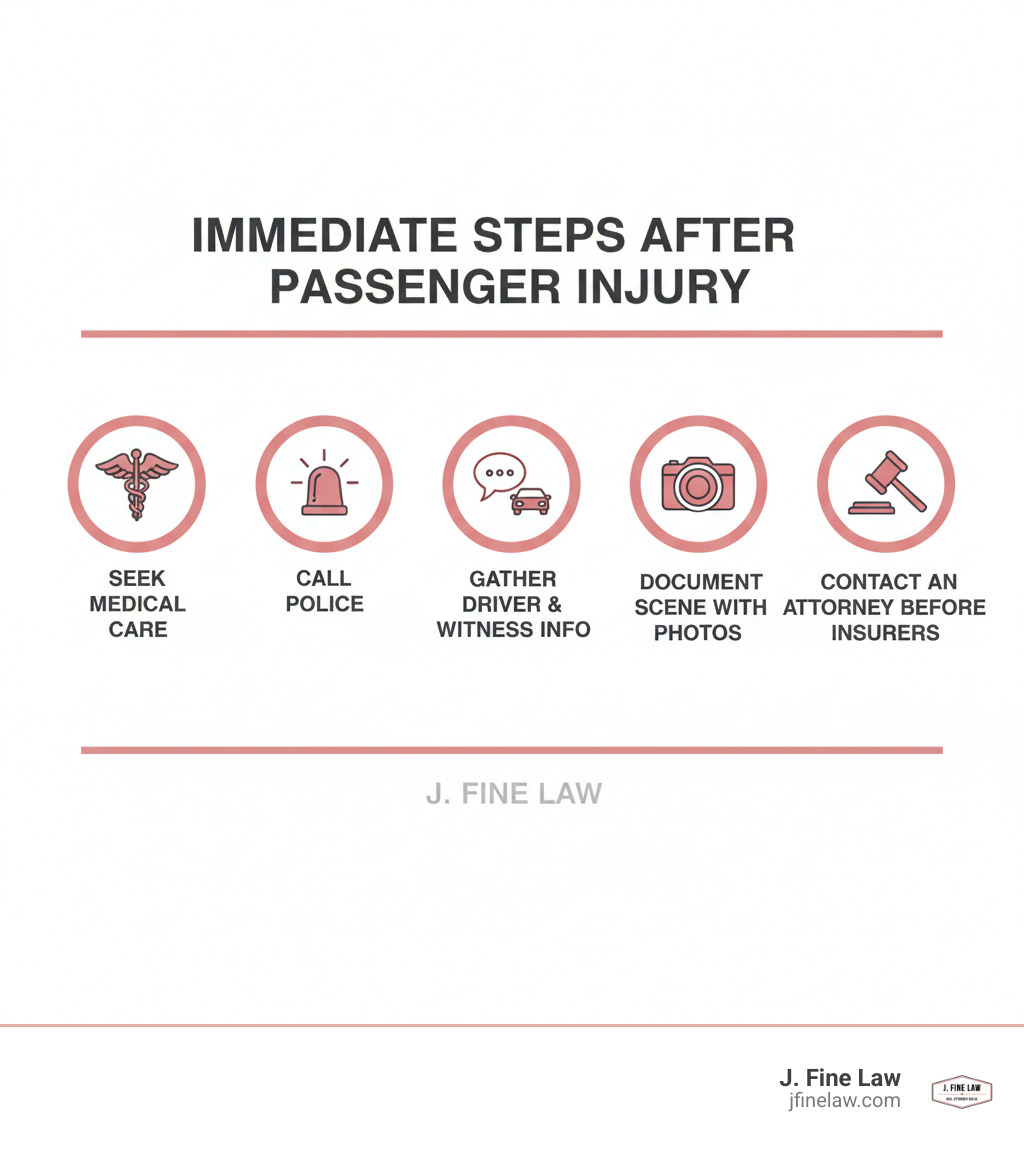 infographic showing 5 immediate steps after passenger injury: seek medical care, call police, gather driver information and witness contacts, document the scene with photos, contact an attorney before speaking to insurance adjusters - Passenger injury claim infographic infographic showing 5 immediate steps after passenger injury: seek medical care, call police, gather driver information and witness contacts, document the scene with photos, contact an attorney before speaking to insurance adjusters - Passenger injury claim infographic