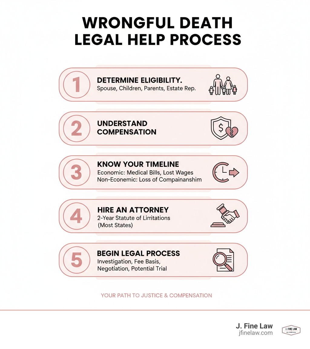 Infographic showing the wrongful death legal help process: 1) Determine eligibility (spouse, children, parents, or estate rep), 2) Understand compensation types (economic damages like medical bills and lost wages, non-economic damages like loss of companionship), 3) Know your timeline (2-year statute of limitations in most states), 4) Hire an attorney (contingency fee basis, no upfront costs), 5) Begin legal process (investigation, filing, negotiation, potential trial) - wrongful death legal help infographic 