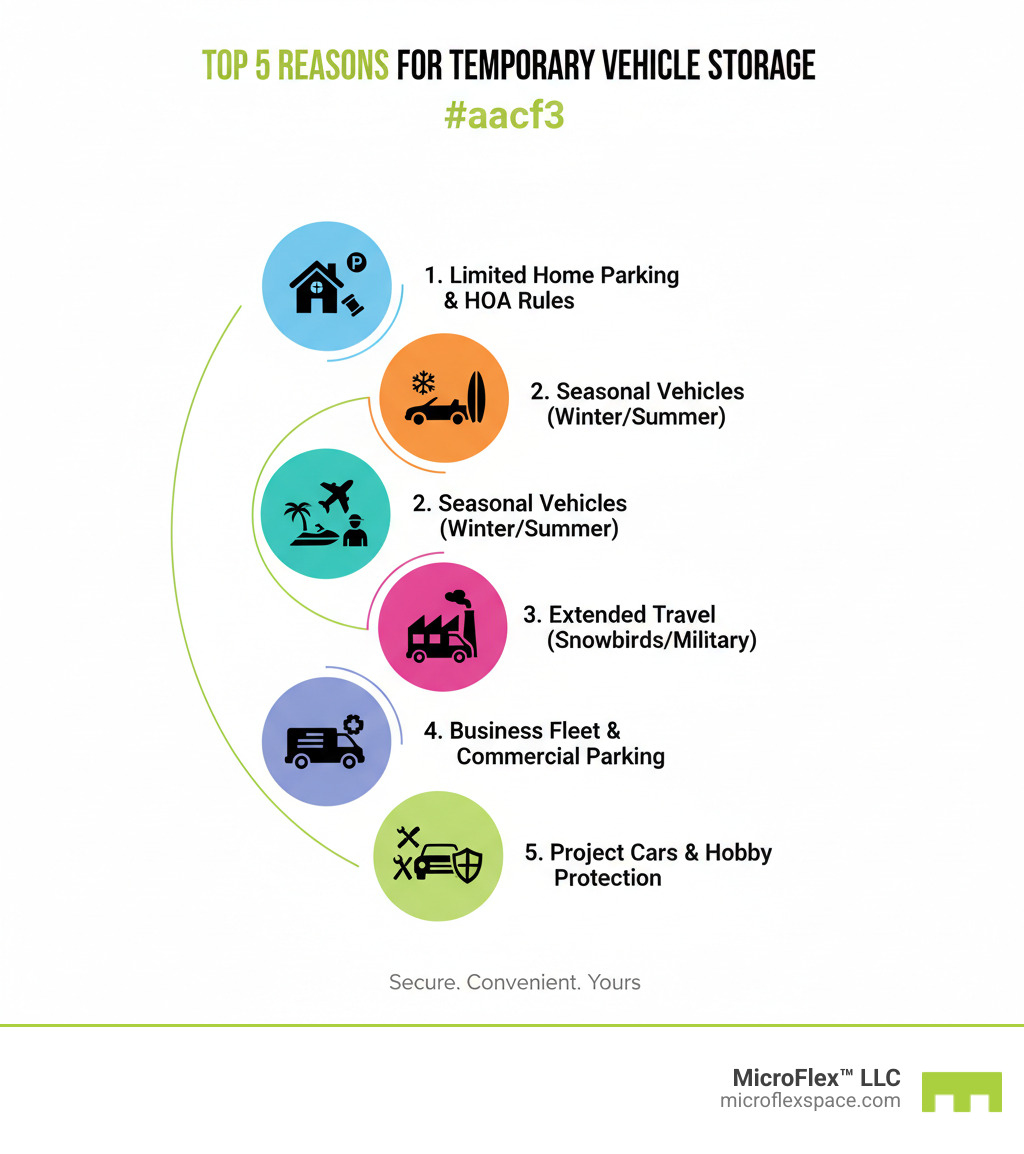 Infographic showing the top 5 reasons people use temporary vehicle storage: 1) Lack of home parking space and HOA restrictions, 2) Seasonal storage for winter vehicles and summer toys, 3) Extended travel including snowbird trips and military deployment, 4) Business fleet management and commercial vehicle parking, 5) Project car restoration and hobby vehicle protection - temporary vehicle storage infographic Infographic showing the top 5 reasons people use temporary vehicle storage: 1) Lack of home parking space and HOA restrictions, 2) Seasonal storage for winter vehicles and summer toys, 3) Extended travel including snowbird trips and military deployment, 4) Business fleet management and commercial vehicle parking, 5) Project car restoration and hobby vehicle protection - temporary vehicle storage infographic