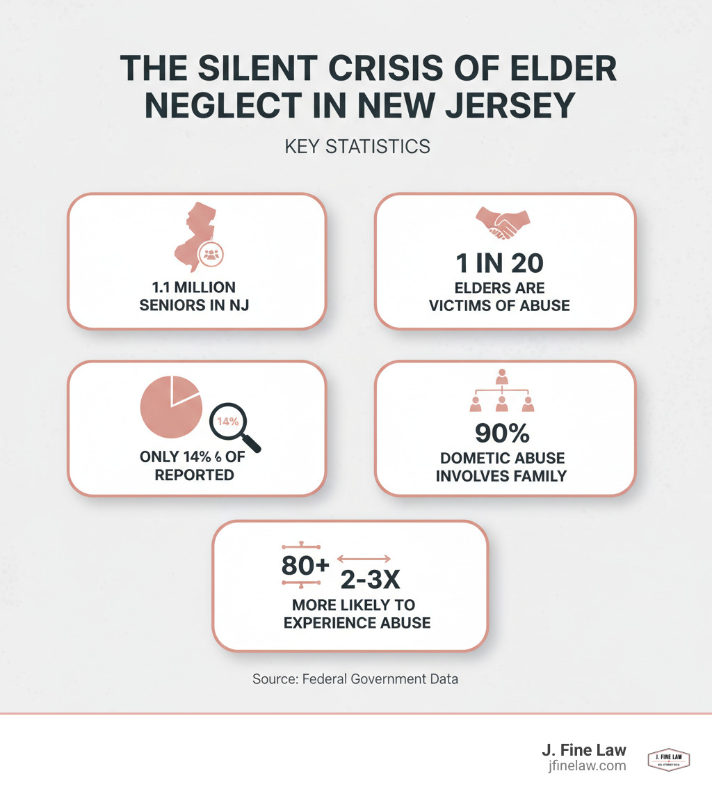 infographic showing elder neglect statistics: 1.1 million seniors in NJ, 1 in 20 elders are victims of abuse, only 14% of cases reported, 90% of domestic abuse involves family members, victims over 80 are 2-3x more likely to experience abuse - nj elder neglect lawyer infographic 