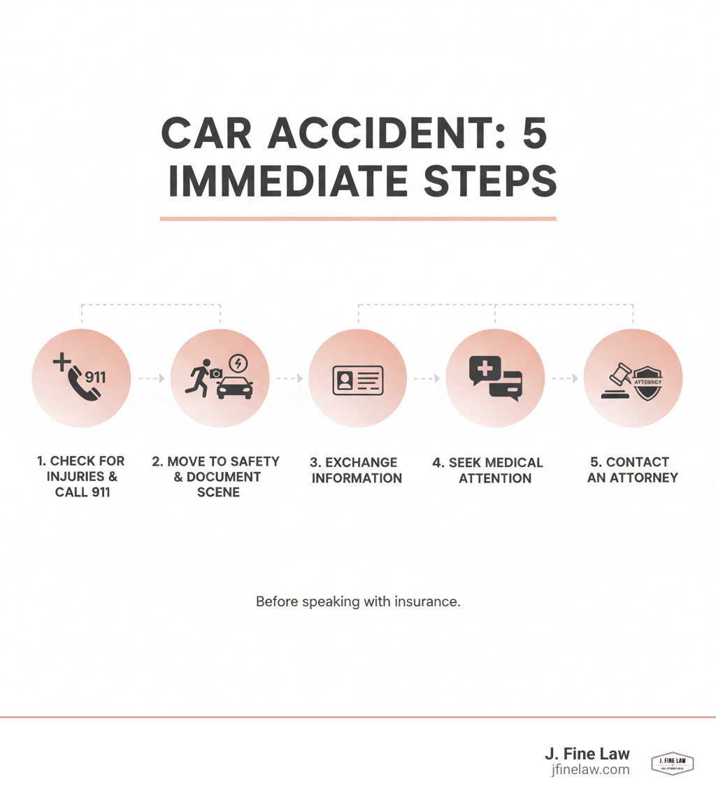 infographic showing five immediate steps after a car accident: 1) Check for injuries and call 911, 2) Move to safety and document the scene with photos, 3) Exchange information with other drivers, 4) Seek medical attention immediately, 5) Contact an attorney before speaking with insurance companies - attorneys for vehicle accidents infographic infographic showing five immediate steps after a car accident: 1) Check for injuries and call 911, 2) Move to safety and document the scene with photos, 3) Exchange information with other drivers, 4) Seek medical attention immediately, 5) Contact an attorney before speaking with insurance companies - attorneys for vehicle accidents infographic