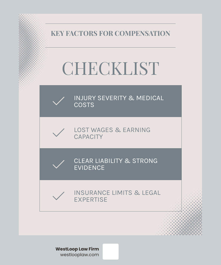 Infographic showing the key factors determining 18-wheeler settlement amounts: severity of injuries at the top as the largest factor, followed by medical treatment costs, lost income and future earning capacity, strength of evidence and liability determination, insurance policy limits, and legal representation quality - 18 wheeler accident compensation infographic checklist-light-blue-grey Infographic showing the key factors determining 18-wheeler settlement amounts: severity of injuries at the top as the largest factor, followed by medical treatment costs, lost income and future earning capacity, strength of evidence and liability determination, insurance policy limits, and legal representation quality - 18 wheeler accident compensation infographic checklist-light-blue-grey