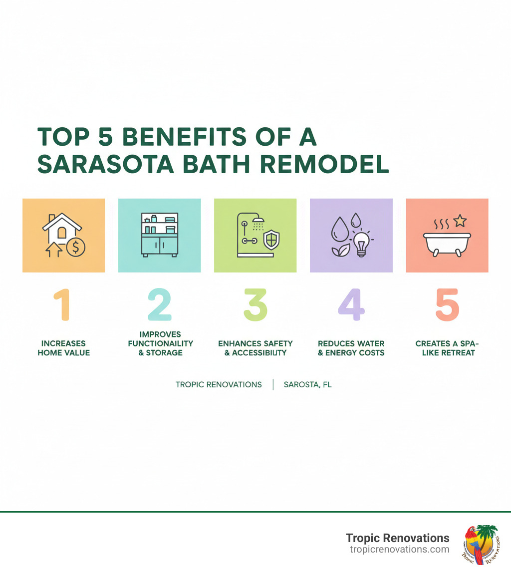 Infographic showing the top 5 benefits of bathroom remodeling in Sarasota: 1) Increases home value by thousands, 2) Improves daily functionality and storage, 3) Enhances safety with walk-in showers and grab bars, 4) Reduces water and energy costs with efficient fixtures, 5) Creates a personalized spa-like retreat - bath remodeling sarasota fl infographic 