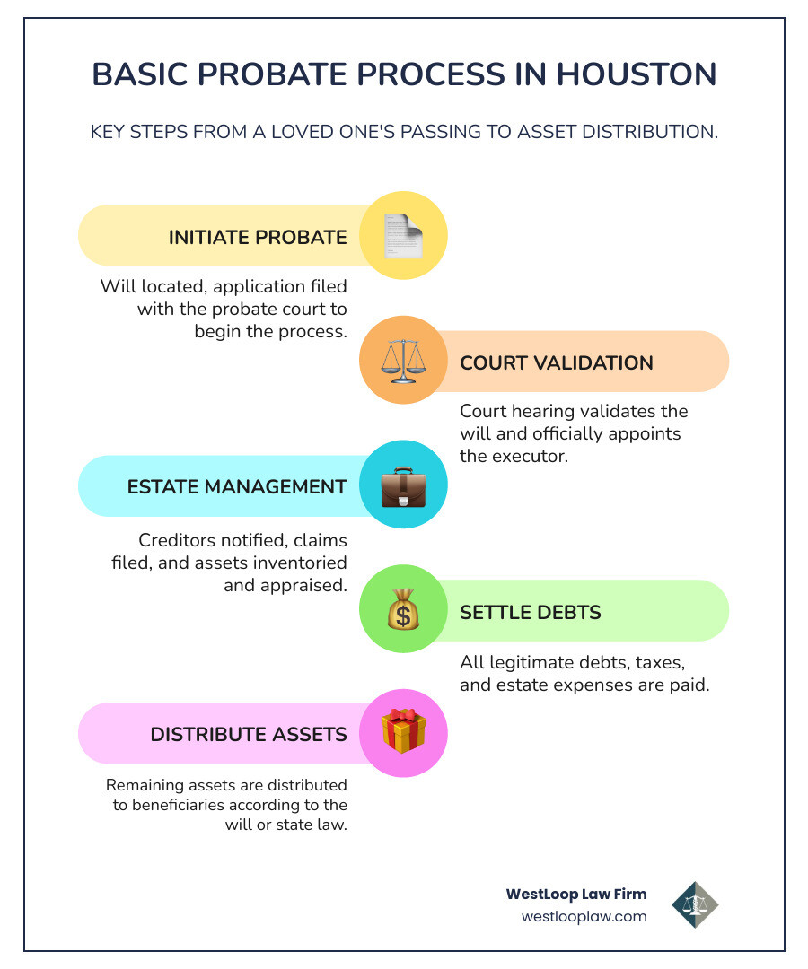 Infographic showing the basic probate process in Houston: 1. Death occurs and will is located, 2. Application filed with probate court, 3. Court hearing to validate will and appoint executor, 4. Executor takes oath and receives Letters Testamentary, 5. Creditors notified and claims filed, 6. Assets inventoried and appraised within 90 days, 7. Debts and taxes paid from estate, 8. Remaining assets distributed to beneficiaries - Probate attorney Houston infographic infographic-line-5-steps-colors