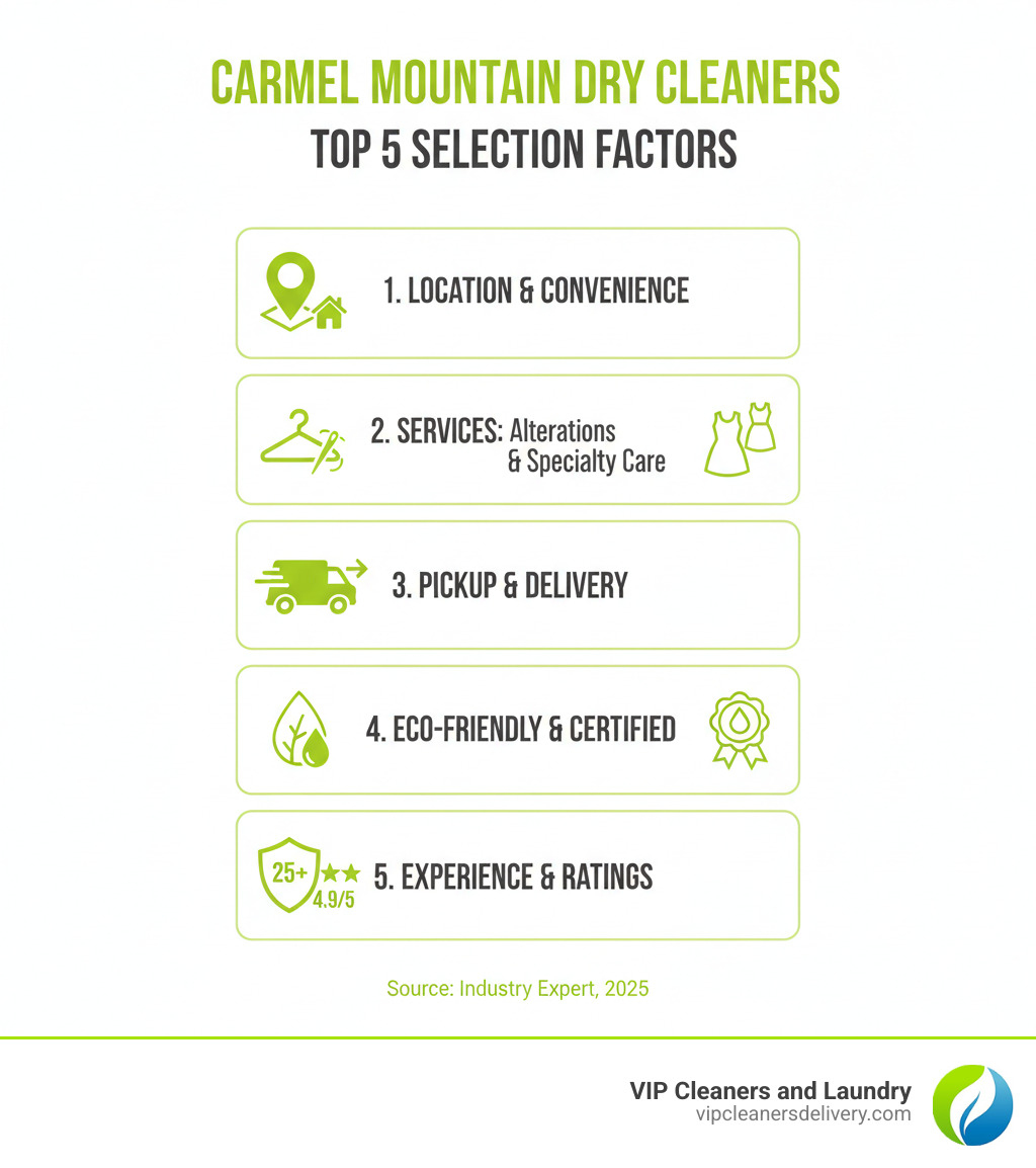 Infographic showing the top 5 factors to consider when choosing a Carmel Mountain dry cleaner: location and convenience, range of services offered including alterations and specialty care, pickup and delivery availability, eco-friendly cleaning methods and certifications, and years of experience and customer ratings - Carmel Mountain dry cleaners infographic Infographic showing the top 5 factors to consider when choosing a Carmel Mountain dry cleaner: location and convenience, range of services offered including alterations and specialty care, pickup and delivery availability, eco-friendly cleaning methods and certifications, and years of experience and customer ratings - Carmel Mountain dry cleaners infographic