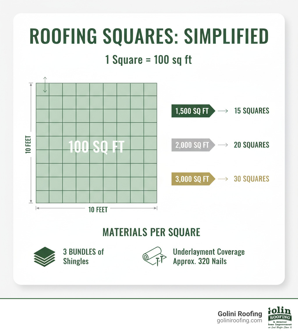 Infographic showing a 10x10 grid representing 100 square feet, with a visual breakdown of how roofing squares simplify calculations, including examples of common roof sizes (1,500 sq ft = 15 squares, 2,000 sq ft = 20 squares, 3,000 sq ft = 30 squares) and typical materials needed per square (3 bundles of shingles, underlayment coverage, and approximately 320 nails) - what is a roofing square in measurement infographic Infographic showing a 10x10 grid representing 100 square feet, with a visual breakdown of how roofing squares simplify calculations, including examples of common roof sizes (1,500 sq ft = 15 squares, 2,000 sq ft = 20 squares, 3,000 sq ft = 30 squares) and typical materials needed per square (3 bundles of shingles, underlayment coverage, and approximately 320 nails) - what is a roofing square in measurement infographic