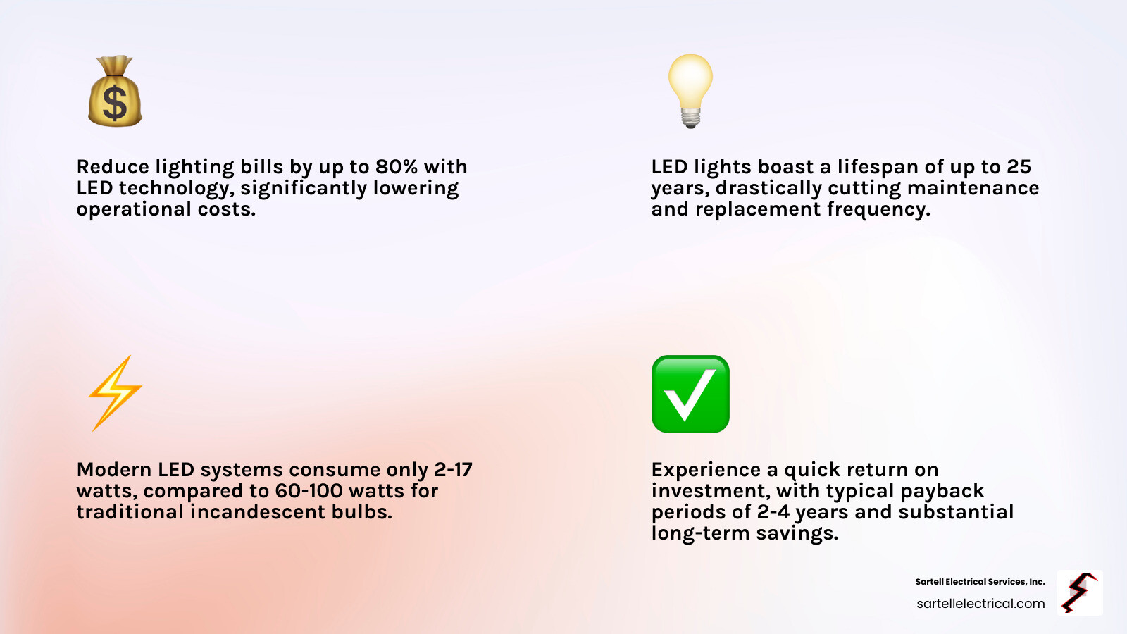 infographic showing comparison of LED versus traditional lighting costs and lifespan, including initial investment, annual energy costs, maintenance frequency, total 10-year cost, CO2 emissions reduction, and typical payback period for commercial facilities - Energy Efficient Lighting Ipswich infographic 4_facts_emoji_light-gradient