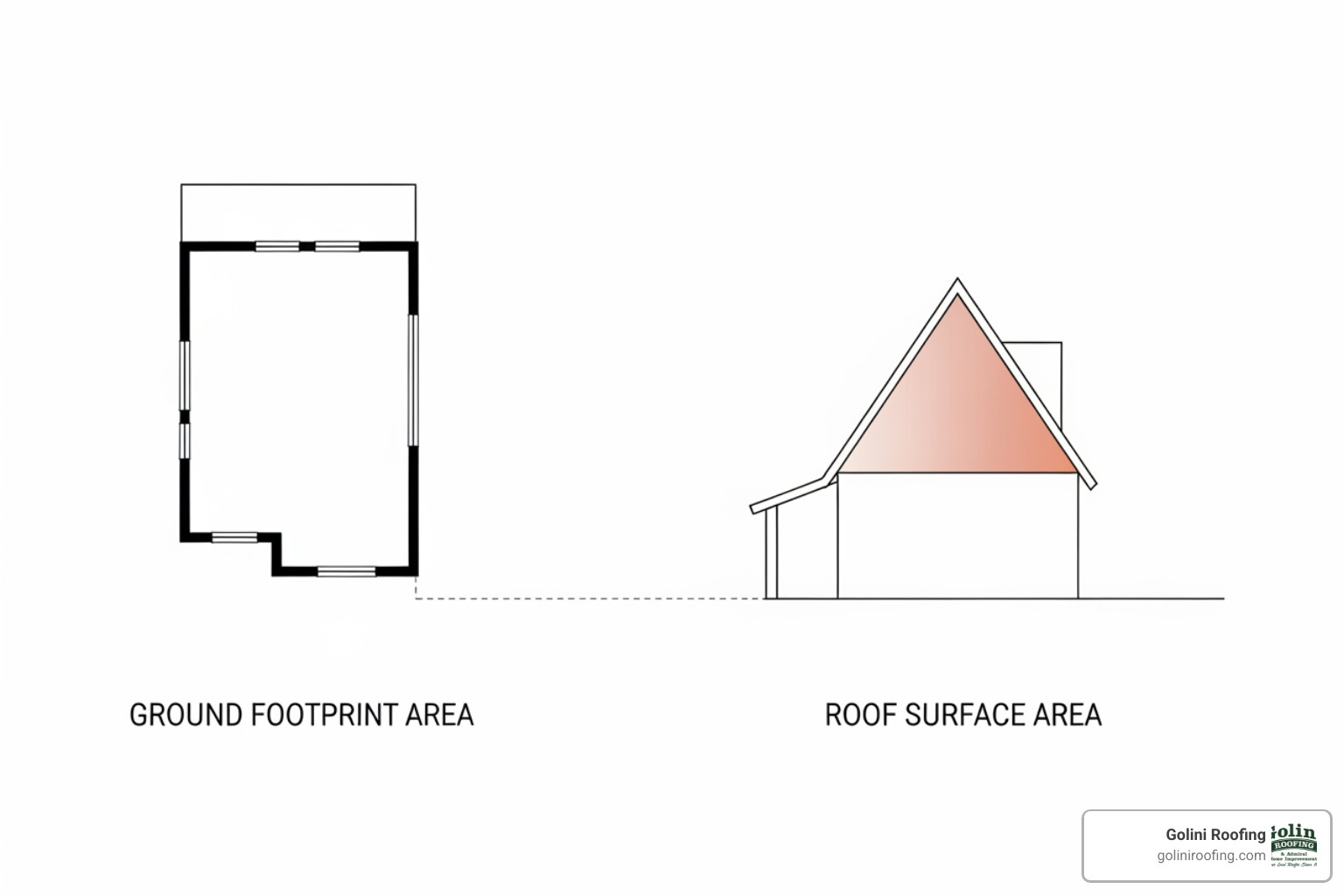 diagram showing a house's footprint versus the larger surface area of its sloped roof - what is a roofing square in measurement diagram showing a house's footprint versus the larger surface area of its sloped roof - what is a roofing square in measurement