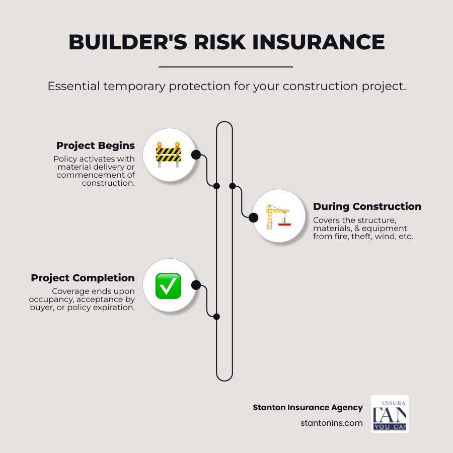 infographic showing builder's risk insurance as a temporary policy covering three main areas: the structure under construction in the center, building materials and supplies on the left, and equipment and fixtures on the right, with icons representing common covered perils like fire, wind, theft, and vandalism surrounding them, and a timeline showing coverage from project start to completion or occupancy - What is builder's risk infographic infographic-line-3-steps-elegant_beige infographic showing builder's risk insurance as a temporary policy covering three main areas: the structure under construction in the center, building materials and supplies on the left, and equipment and fixtures on the right, with icons representing common covered perils like fire, wind, theft, and vandalism surrounding them, and a timeline showing coverage from project start to completion or occupancy - What is builder's risk infographic infographic-line-3-steps-elegant_beige