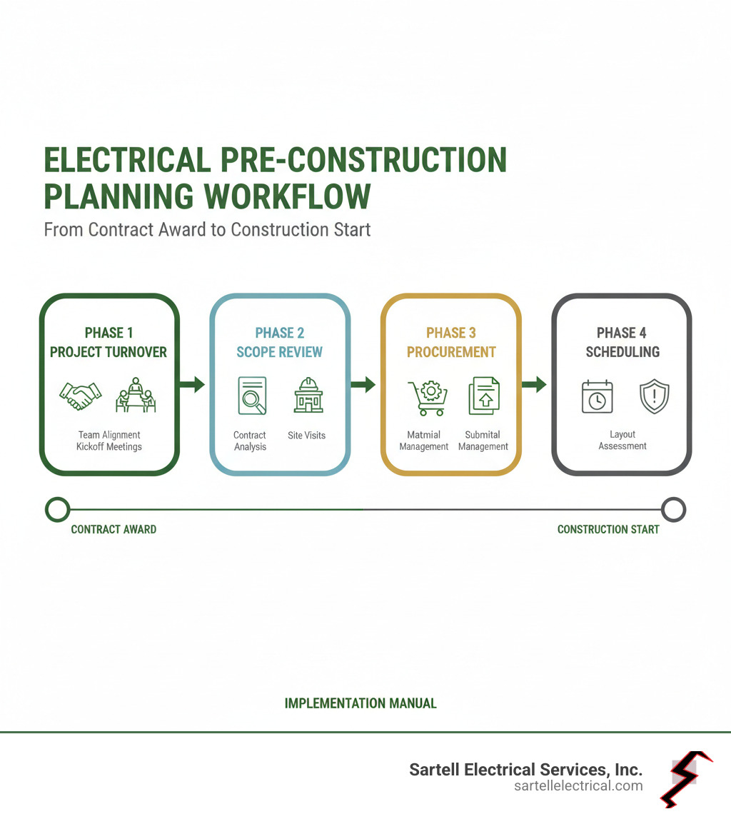 Infographic showing the electrical pre-construction planning workflow with four main phases: Phase 1 Project Turnover showing team alignment and kickoff meetings, Phase 2 Scope Review displaying contract analysis and site visits, Phase 3 Procurement illustrating material buyout and submittal management, and Phase 4 Scheduling depicting layout coordination and risk assessment, with arrows connecting each phase sequentially from contract award to construction start - electrical pre-construction planning implementation manual infographic 