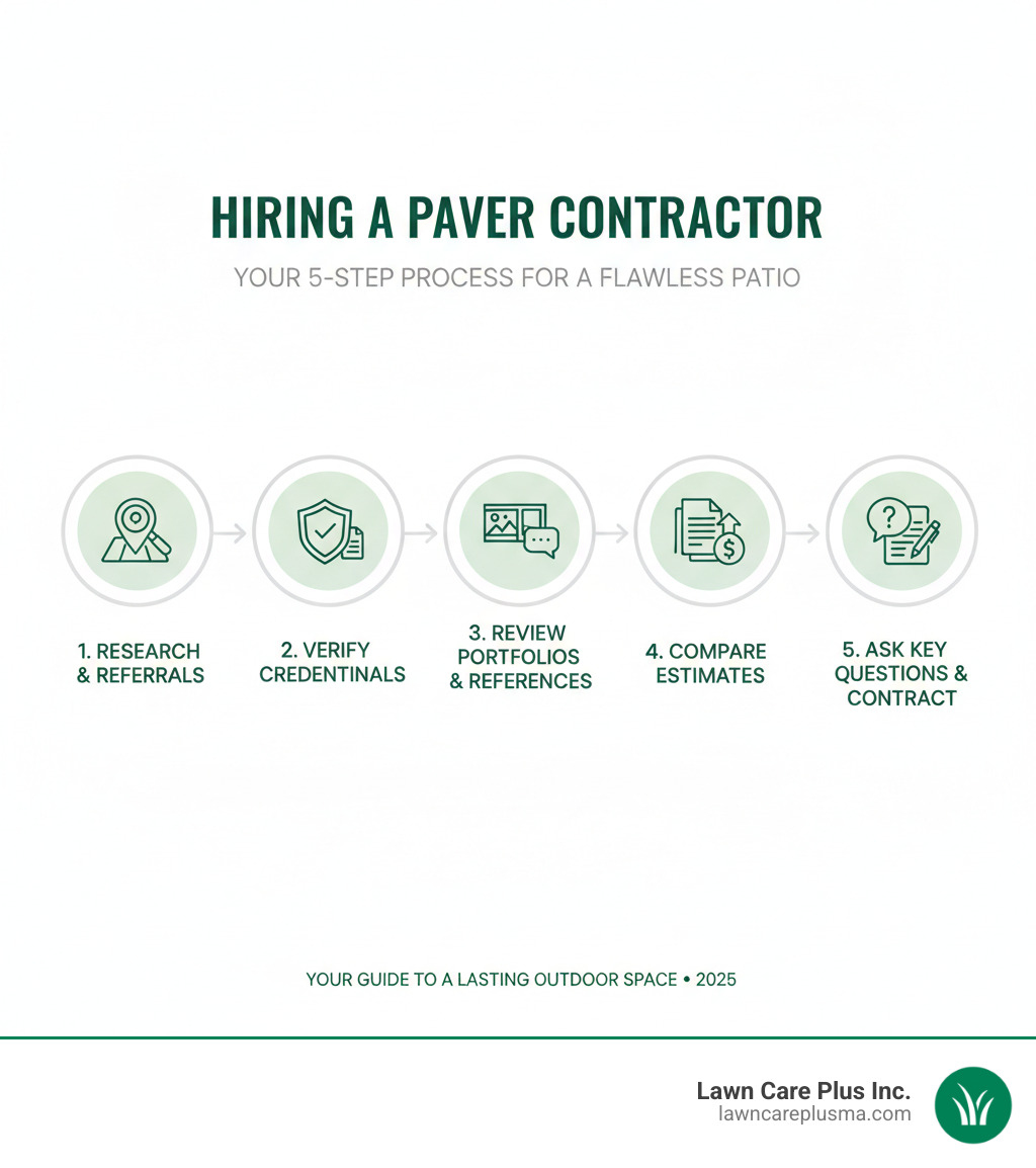 Infographic showing the 5-step process to hire a paver contractor: 1. Research local contractors online and through referrals, 2. Verify licenses, insurance, and credentials, 3. Review portfolios and check references, 4. Compare written estimates from multiple contractors, 5. Ask detailed questions about materials, process, and warranties before signing a contract - paver contractor near me infographic 
