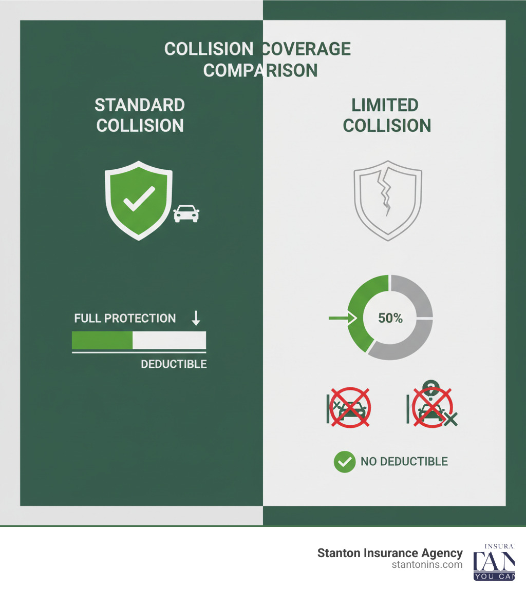 Infographic comparing Standard Collision Coverage showing full protection with a deductible versus Limited Collision Coverage showing protection only when 50% or less at fault with no deductible, but no coverage for at-fault accidents or hit-and-runs - whats better limited collision or collision coverage infographic 