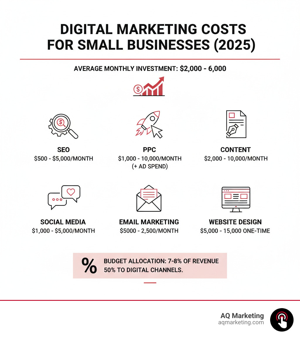 Infographic showing average digital marketing costs for small businesses: Monthly investment ranges from $2,000-$6,000, with service breakdown showing SEO ($500-$5,000/month), PPC ($1,000-$10,000/month plus ad spend), Content Marketing ($2,000-$10,000/month), Social Media ($1,000-$5,000/month), Email Marketing ($500-$2,500/month), and Website Design ($5,000-$15,000 one-time). Includes notation that businesses should allocate 7-8% of revenue to marketing with 50% going to digital channels. - digital marketing cost for small business infographic Infographic showing average digital marketing costs for small businesses: Monthly investment ranges from $2,000-$6,000, with service breakdown showing SEO ($500-$5,000/month), PPC ($1,000-$10,000/month plus ad spend), Content Marketing ($2,000-$10,000/month), Social Media ($1,000-$5,000/month), Email Marketing ($500-$2,500/month), and Website Design ($5,000-$15,000 one-time). Includes notation that businesses should allocate 7-8% of revenue to marketing with 50% going to digital channels. - digital marketing cost for small business infographic