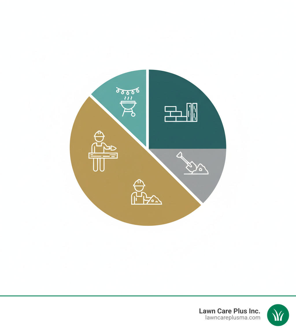 Infographic showing the four main components that make up total backyard patio cost: a pie chart with Materials taking up approximately 40%, Labor at 30%, Site Preparation at 20%, and Add-ons and Upgrades at 10%, with icons representing each category - backyard patio cost infographic 