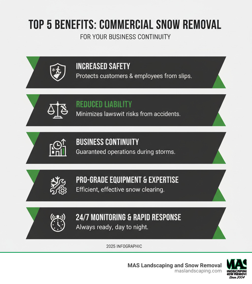 infographic showing top 5 benefits of hiring commercial snow removal contractors: increased safety for customers and employees, reduced liability and lawsuit risk, guaranteed business continuity during storms, professional-grade equipment and expertise, and 24/7 monitoring and rapid response - Commercial snow removal contractors infographic 