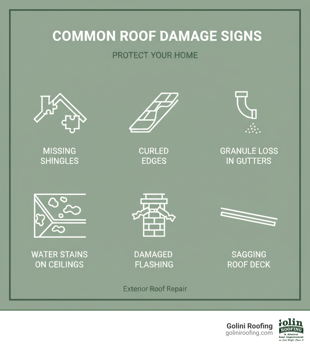 infographic showing common roof damage signs including missing shingles, curled edges, granule loss in gutters, water stains on ceilings, damaged flashing around vents and chimneys, and sagging roof deck areas - Exterior roof repair infographic infographic showing common roof damage signs including missing shingles, curled edges, granule loss in gutters, water stains on ceilings, damaged flashing around vents and chimneys, and sagging roof deck areas - Exterior roof repair infographic