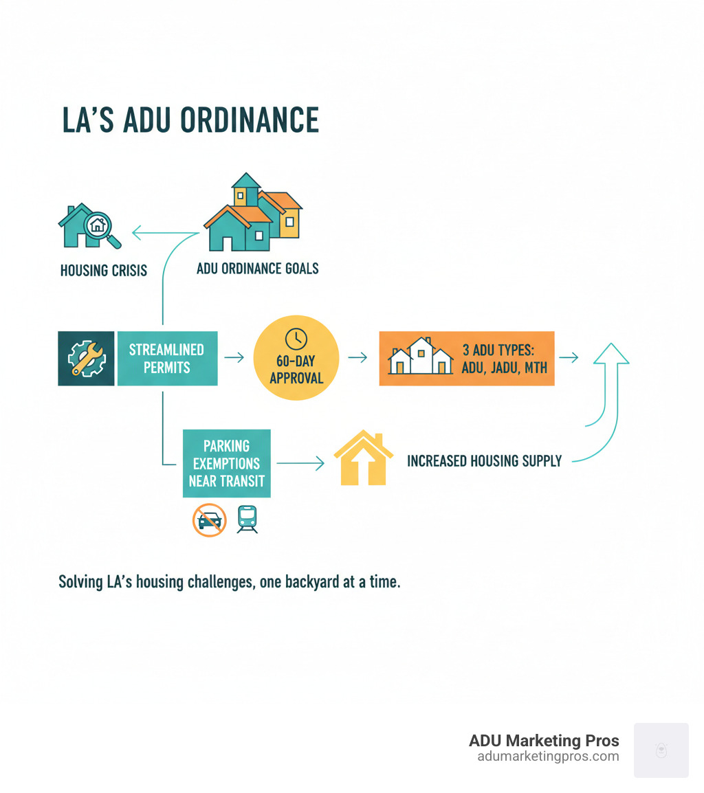 infographic showing the path from LA housing crisis to ADU ordinance goals including streamlined permits, 60-day approval timeline, three ADU types allowed, parking exemptions near transit, and increased housing supply - los angeles accessory dwelling unit ordinance infographic infographic showing the path from LA housing crisis to ADU ordinance goals including streamlined permits, 60-day approval timeline, three ADU types allowed, parking exemptions near transit, and increased housing supply - los angeles accessory dwelling unit ordinance infographic
