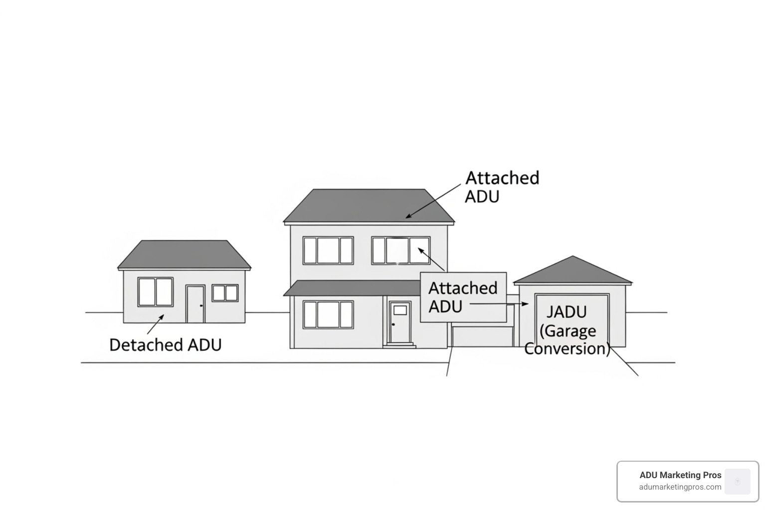 diagram illustrating the three main types of ADUs: a detached new construction ADU, an attached ADU, and a JADU within the main house - los angeles accessory dwelling unit ordinance diagram illustrating the three main types of ADUs: a detached new construction ADU, an attached ADU, and a JADU within the main house - los angeles accessory dwelling unit ordinance