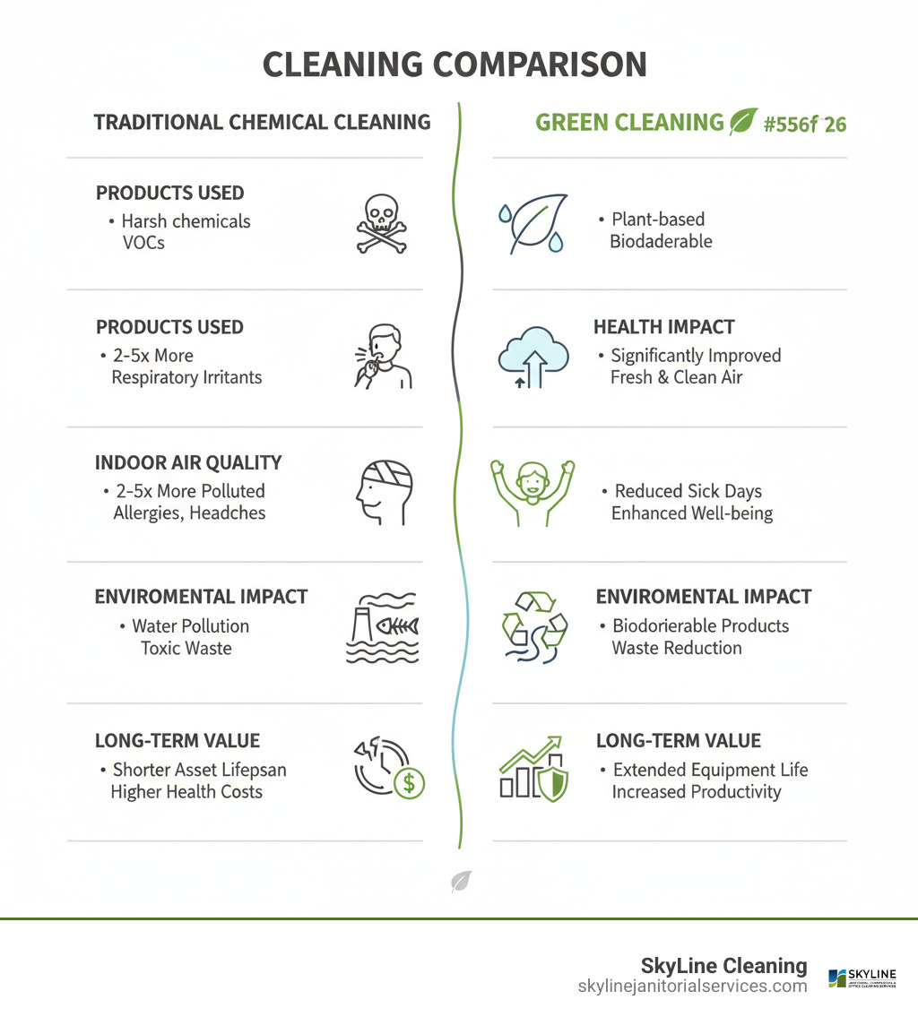 Infographic comparing traditional chemical cleaning versus green cleaning across five key dimensions: Products Used (harsh chemicals and VOCs versus plant-based and biodegradable), Indoor Air Quality (2-5x more polluted than outdoors versus significantly improved air quality), Health Impact (respiratory issues, allergies, headaches versus reduced sick days and improved well-being), Environmental Impact (water pollution and toxic waste versus biodegradable products and waste reduction), and Long-Term Value (shorter asset lifespan and higher health costs versus extended equipment life and increased productivity) - green janitorial services infographic 