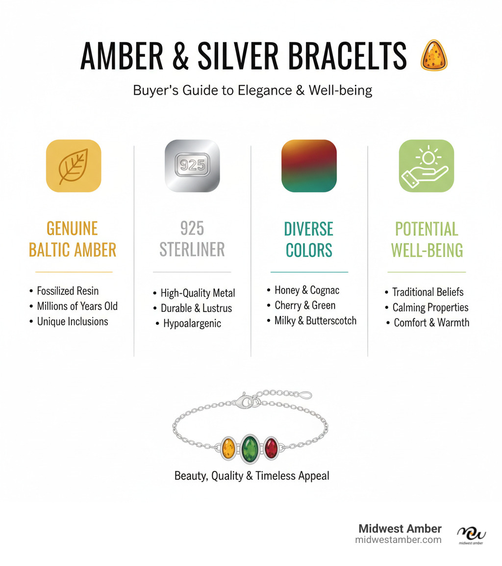 Infographic summarizing key features and benefits of sterling silver amber bracelets for buyers, including genuine Baltic amber, 925 sterling silver, diverse colors, and potential well-being properties - amber bracelet sterling silver infographic 