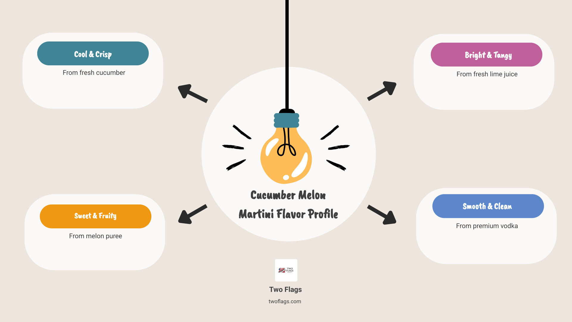 Infographic showing the flavor profile of a cucumber melon martini: Cool and crisp from fresh cucumber, naturally sweet and fruity from melon puree, bright and tangy from fresh lime juice, smooth and clean from premium vodka, with a light hint of effervescence if topped with sparkling water - cucumber melon martini infographic brainstorm-4-items