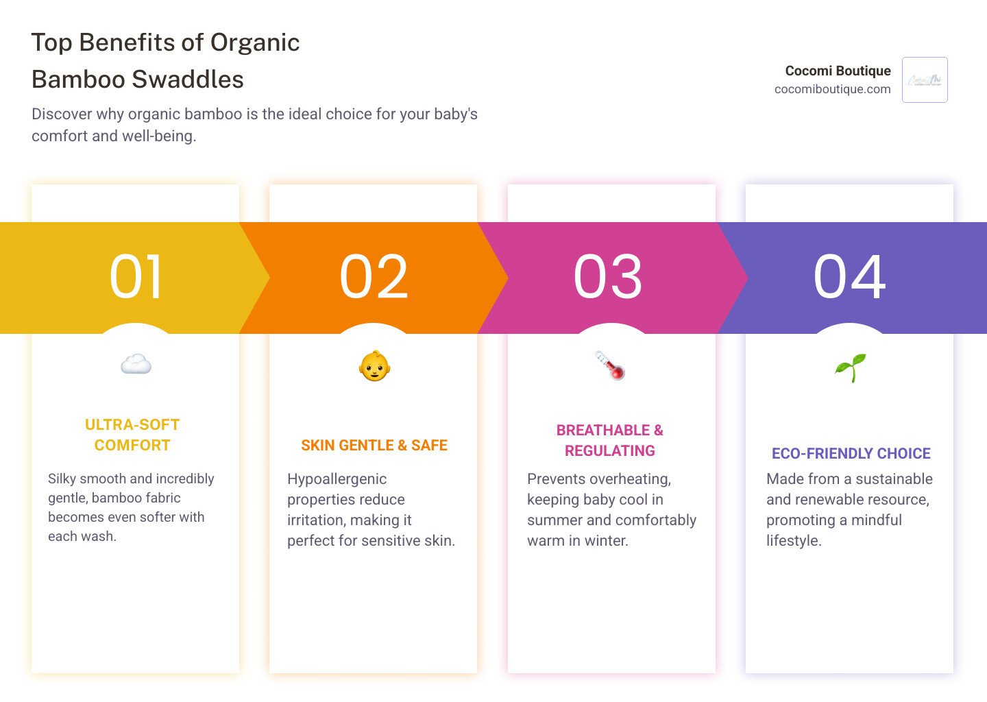 Infographic showing top 5 benefits of organic bamboo swaddles: Breathable, Hypoallergenic, Thermo-regulating, Ultra-Soft, and Eco-Friendly - organic bamboo swaddle infographic pillar-4-steps