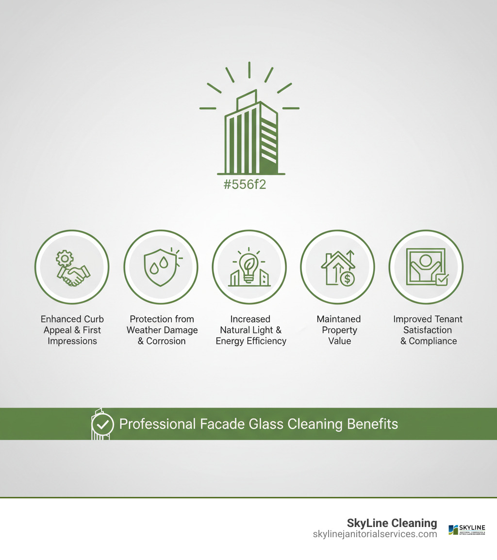 Infographic showing the benefits of professional facade glass cleaning: enhanced curb appeal and first impressions, protection from weather damage and corrosion, increased natural light and energy efficiency, extended building lifespan, maintained property value, improved tenant satisfaction, and compliance with maintenance standards - facade glass cleaning infographic 