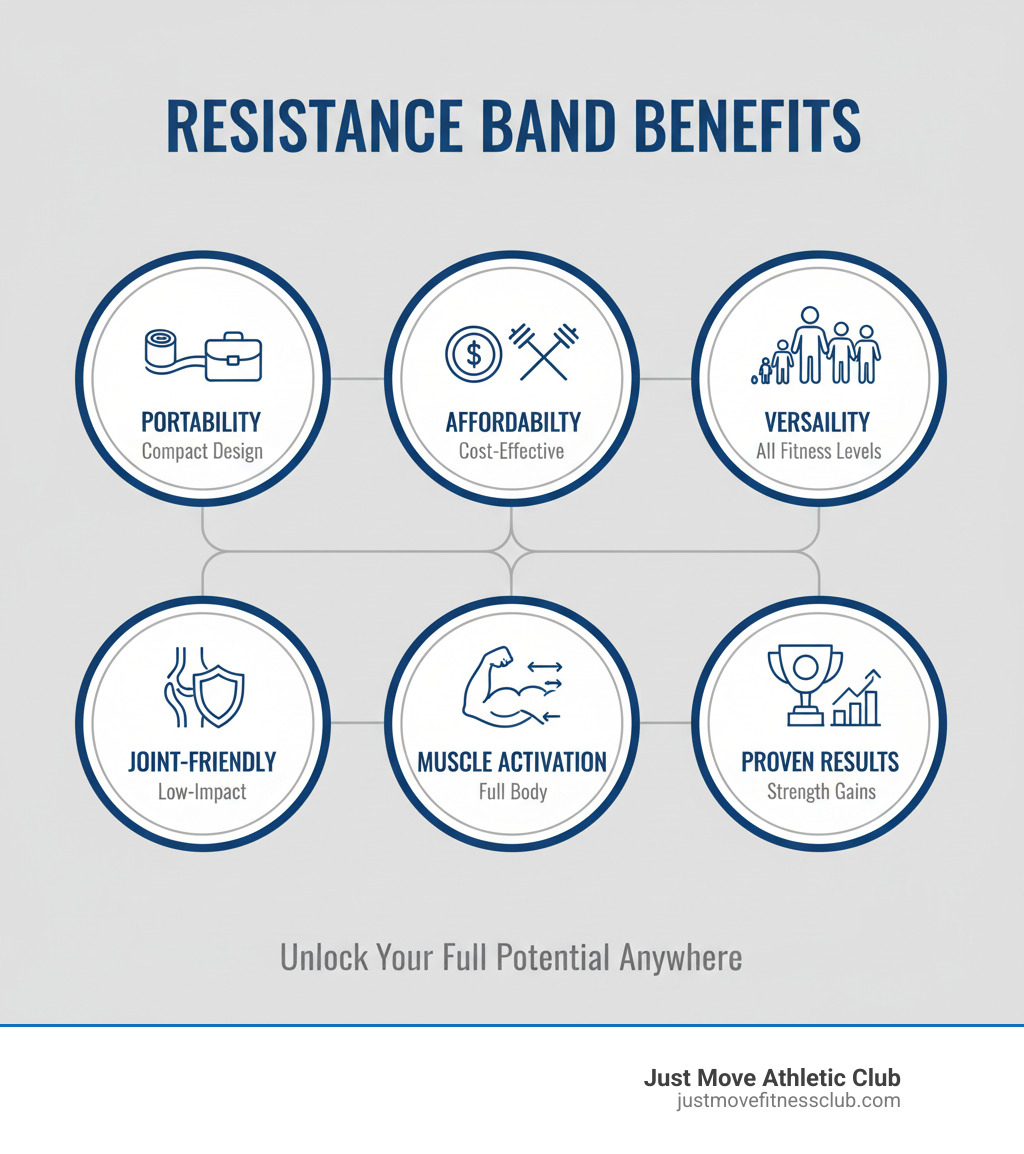 infographic showing benefits of resistance band training including portability with a compact design, affordability compared to gym equipment, versatility for all fitness levels, joint-friendly with low-impact resistance, muscle activation across all major muscle groups, and proven results with similar strength gains to conventional training - full body elastic band workout infographic 