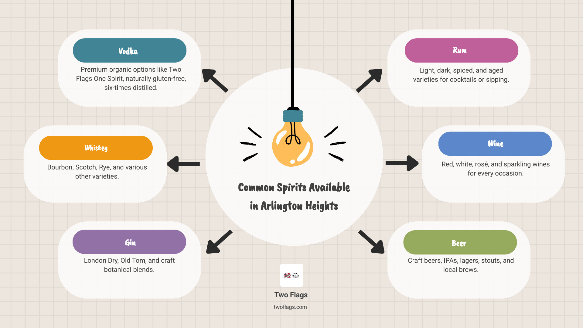 Infographic showing types of common spirits available at Arlington Heights liquor stores: Vodka (including premium organic options like Two Flags One Spirit, naturally gluten-free, six-times distilled), Whiskey (bourbon, scotch, rye varieties), Gin (London dry, craft botanical blends), Rum (light, dark, spiced options), Tequila (blanco, reposado, añejo), Wine (red, white, rosé, sparkling), and Beer (craft, IPA, lager selections). Two Flags One Spirit highlighted as an ultra-premium organic vodka crafted with Polish tradition. - liquor store Arlington Heights infographic brainstorm-6-items