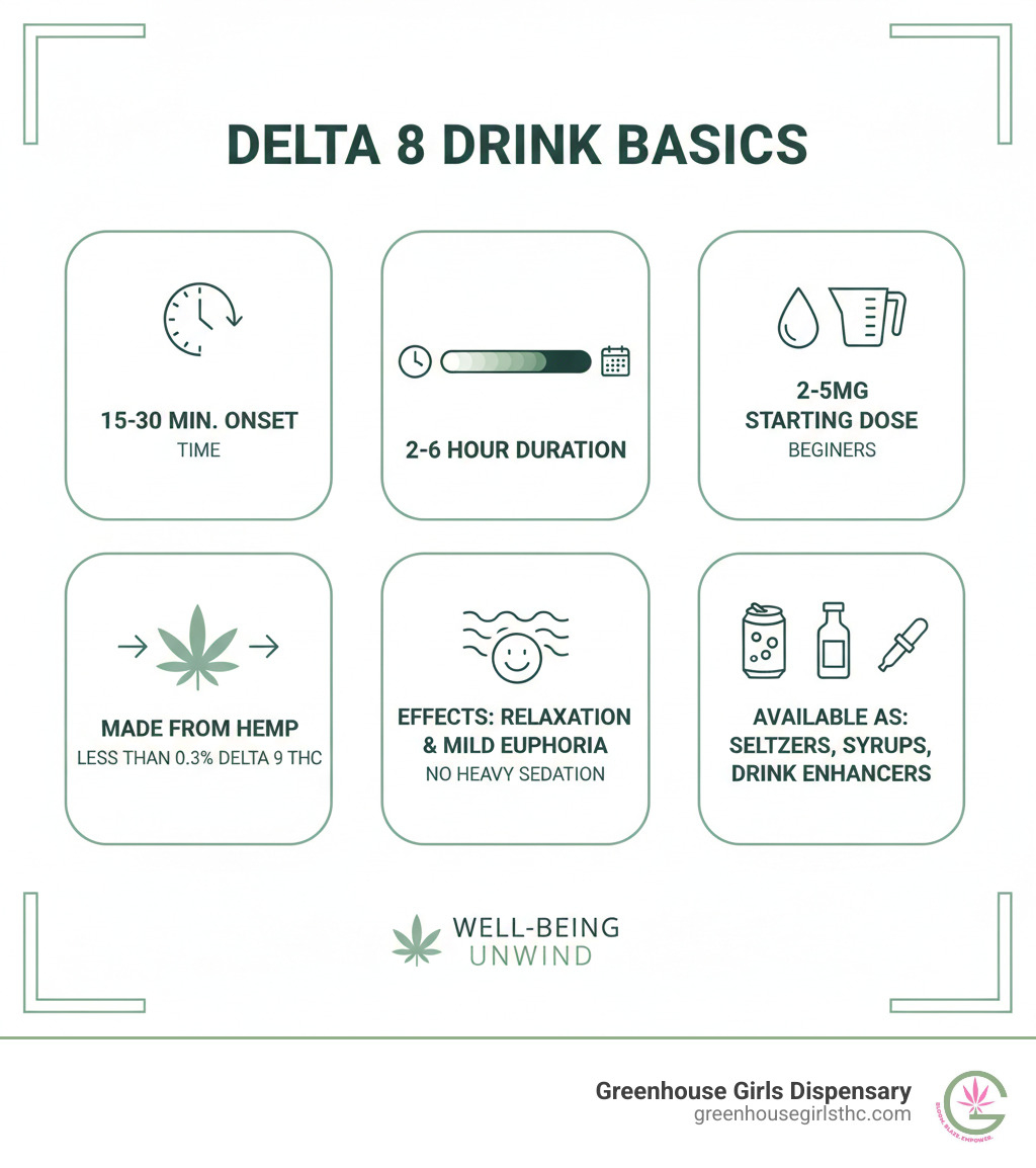 Infographic showing Delta 8 drink basics: 15-30 minute onset time, 2-6 hour duration, recommended starting dose of 2-5mg for beginners, made from hemp with less than 0.3% Delta 9 THC, effects include relaxation and mild euphoria without heavy sedation, available in seltzers, syrups, and drink enhancers - delta 8 drinks infographic 