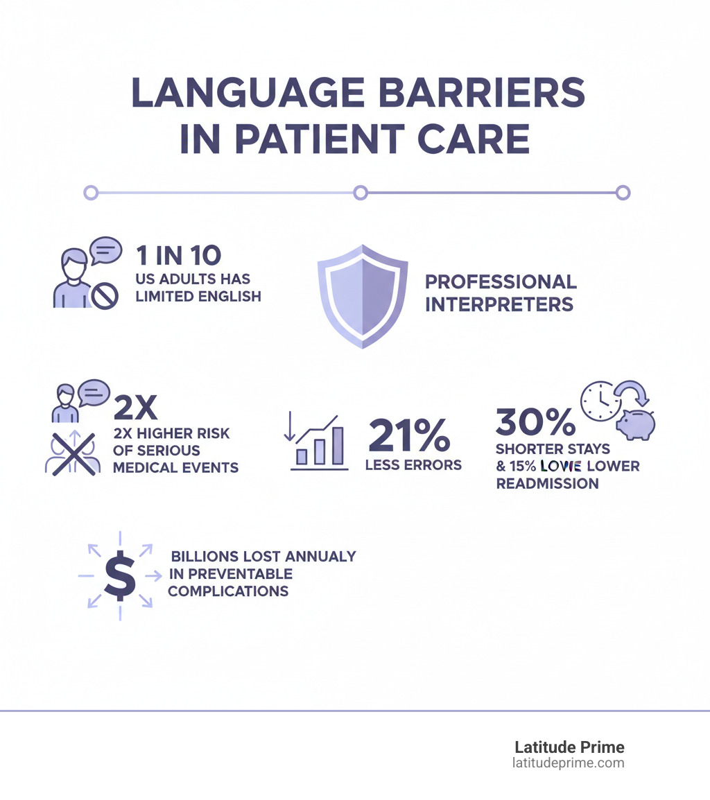 Infographic showing the impact of language barriers on patient care: 1 in 10 working adults in the US has limited English proficiency; patients with language barriers experience 2x higher risk of serious medical events; professional interpreters reduce clinically significant errors by 21% compared to ad hoc interpreters; hospitals using professional interpreters see 30% shorter lengths of stay and 15% lower readmission rates; language barriers cost healthcare systems billions annually in repeat visits and preventable complications - translators in healthcare infographic 