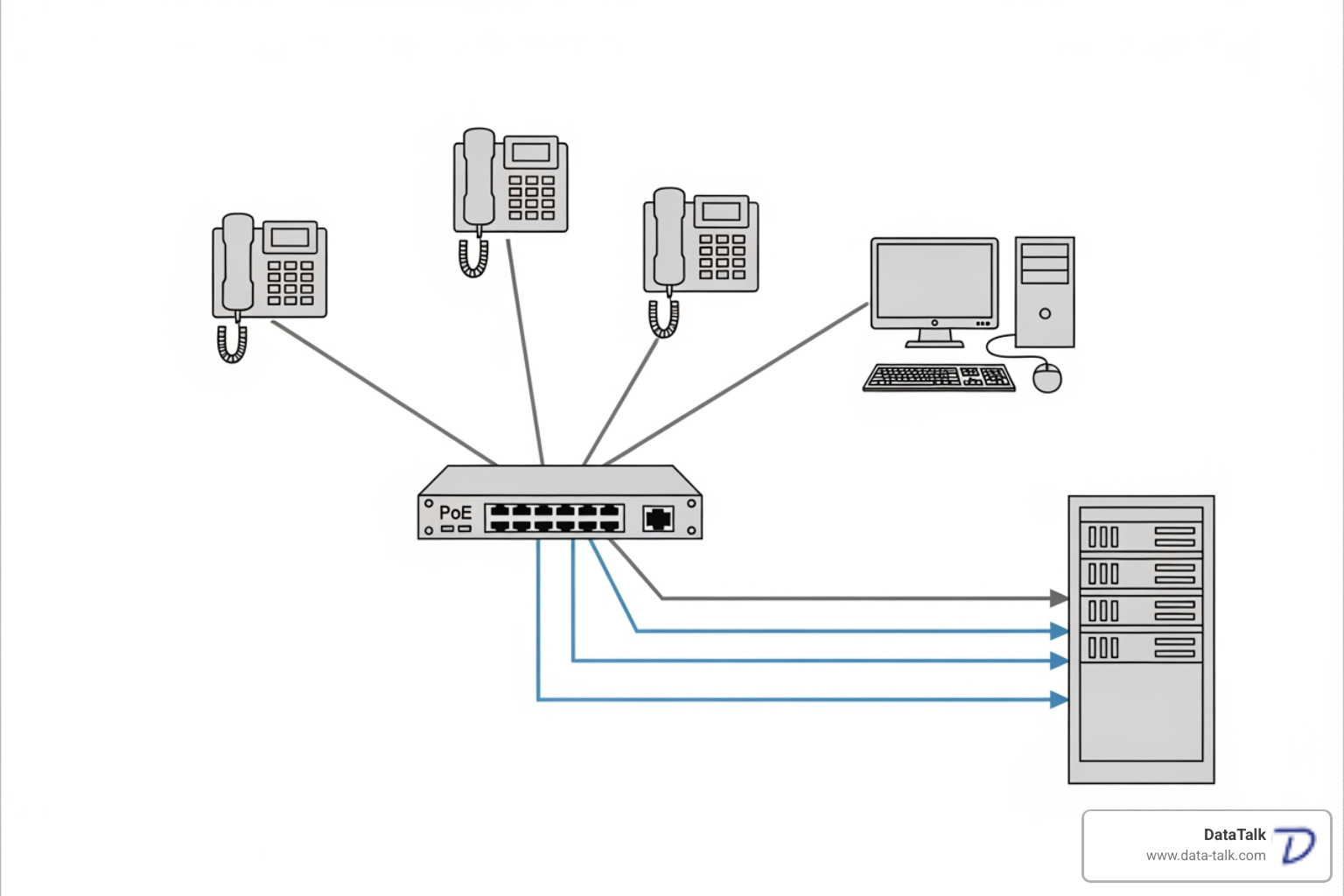 network diagram showing a PoE switch connecting to multiple VoIP phones, a computer, and a server - poe phone system