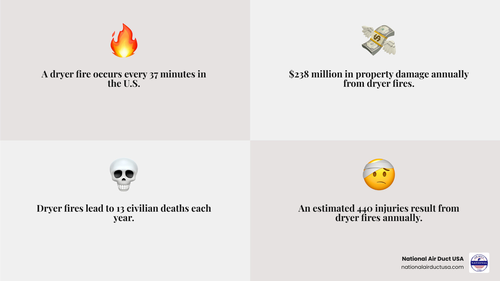 Infographic showing annual dryer fire statistics: 15,970 home fires involving dryers and washing machines, resulting in 13 deaths, 440 injuries, and $238 million in property damage, with fires occurring every 37 minutes in the U.S., and lint buildup identified as the leading cause - Dryer vent cleaning company infographic 4_facts_emoji_grey