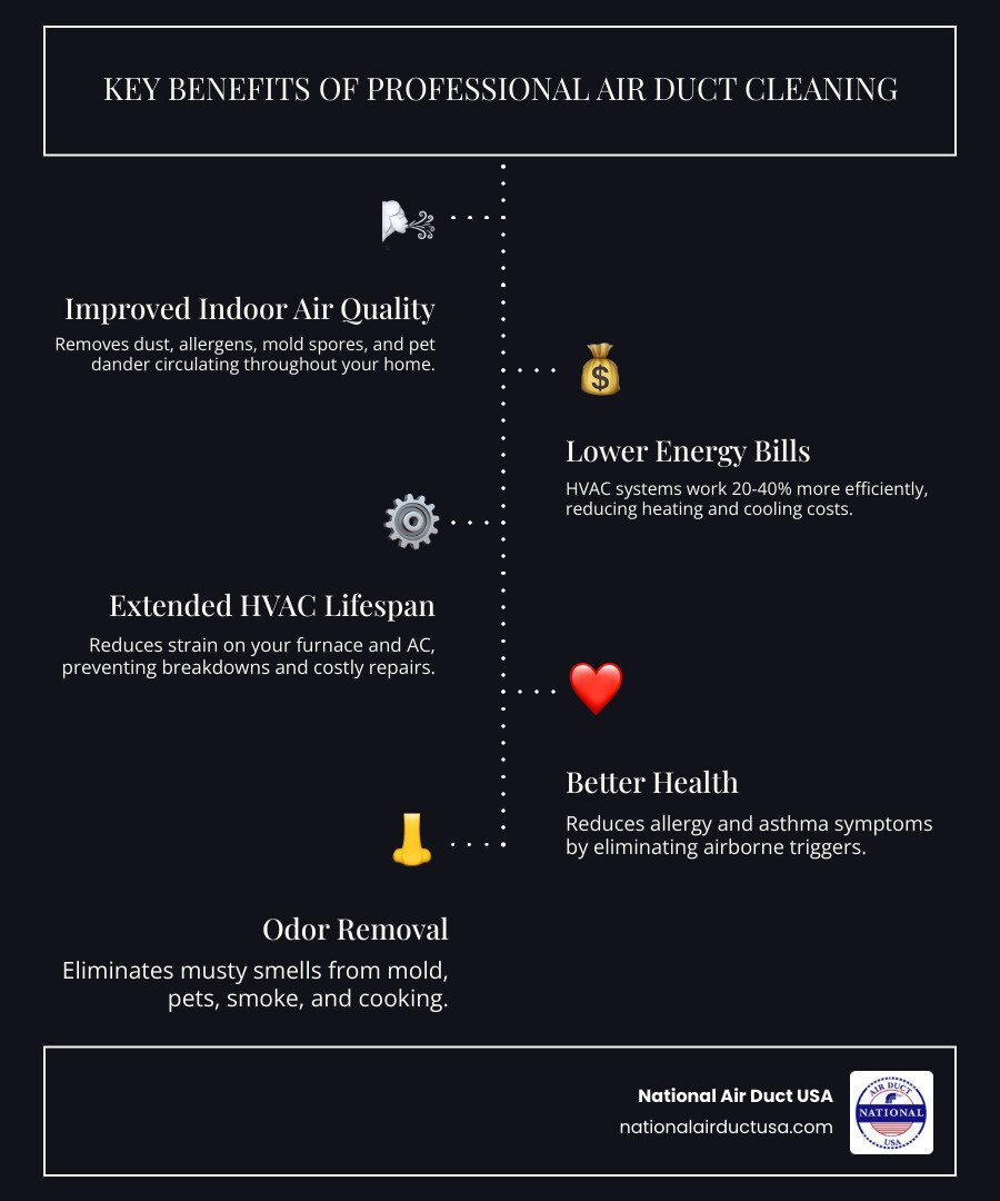 Infographic showing the top benefits of professional air duct cleaning: 1) Improved Indoor Air Quality - removes dust, allergens, mold spores and pet dander circulating through your home; 2) Lower Energy Bills - clean ducts allow HVAC systems to work 20-40% more efficiently, reducing heating and cooling costs; 3) Extended HVAC System Lifespan - removing debris reduces strain on your furnace and AC, preventing breakdowns and costly repairs; 4) Better Health - reduces allergy and asthma symptoms by eliminating triggers; 5) Elimination of Odors - removes musty smells from mold, pets, smoke, and cooking - duct cleaning Port Washington infographic infographic-line-5-steps-dark Infographic showing the top benefits of professional air duct cleaning: 1) Improved Indoor Air Quality - removes dust, allergens, mold spores and pet dander circulating through your home; 2) Lower Energy Bills - clean ducts allow HVAC systems to work 20-40% more efficiently, reducing heating and cooling costs; 3) Extended HVAC System Lifespan - removing debris reduces strain on your furnace and AC, preventing breakdowns and costly repairs; 4) Better Health - reduces allergy and asthma symptoms by eliminating triggers; 5) Elimination of Odors - removes musty smells from mold, pets, smoke, and cooking - duct cleaning Port Washington infographic infographic-line-5-steps-dark