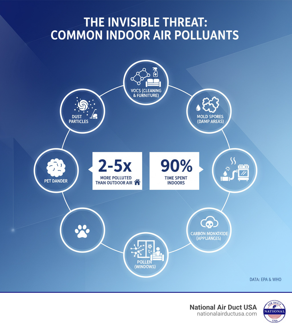 infographic showing common indoor air pollutants including dust particles, VOC molecules from cleaning products and furniture, mold spores in damp areas, pet dander, pollen entering through windows, and carbon monoxide from appliances, with statistics showing indoor air is 2-5 times more polluted than outdoor air and people spend 90% of time indoors - HVAC air quality solutions infographic 