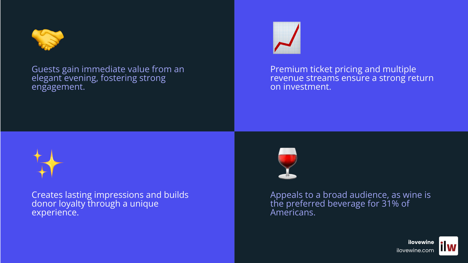 Infographic showing the key benefits of a wine tasting fundraiser: High Donor Engagement through immediate value and social atmosphere, Strong ROI from premium ticket pricing and multiple revenue streams, Memorable Experience creating lasting impressions and donor loyalty, and Broad Appeal with wine being popular among 31% of Americans and suitable for corporate and social events - how to plan a wine tasting fundraiser event infographic 4_facts_emoji_blue Infographic showing the key benefits of a wine tasting fundraiser: High Donor Engagement through immediate value and social atmosphere, Strong ROI from premium ticket pricing and multiple revenue streams, Memorable Experience creating lasting impressions and donor loyalty, and Broad Appeal with wine being popular among 31% of Americans and suitable for corporate and social events - how to plan a wine tasting fundraiser event infographic 4_facts_emoji_blue