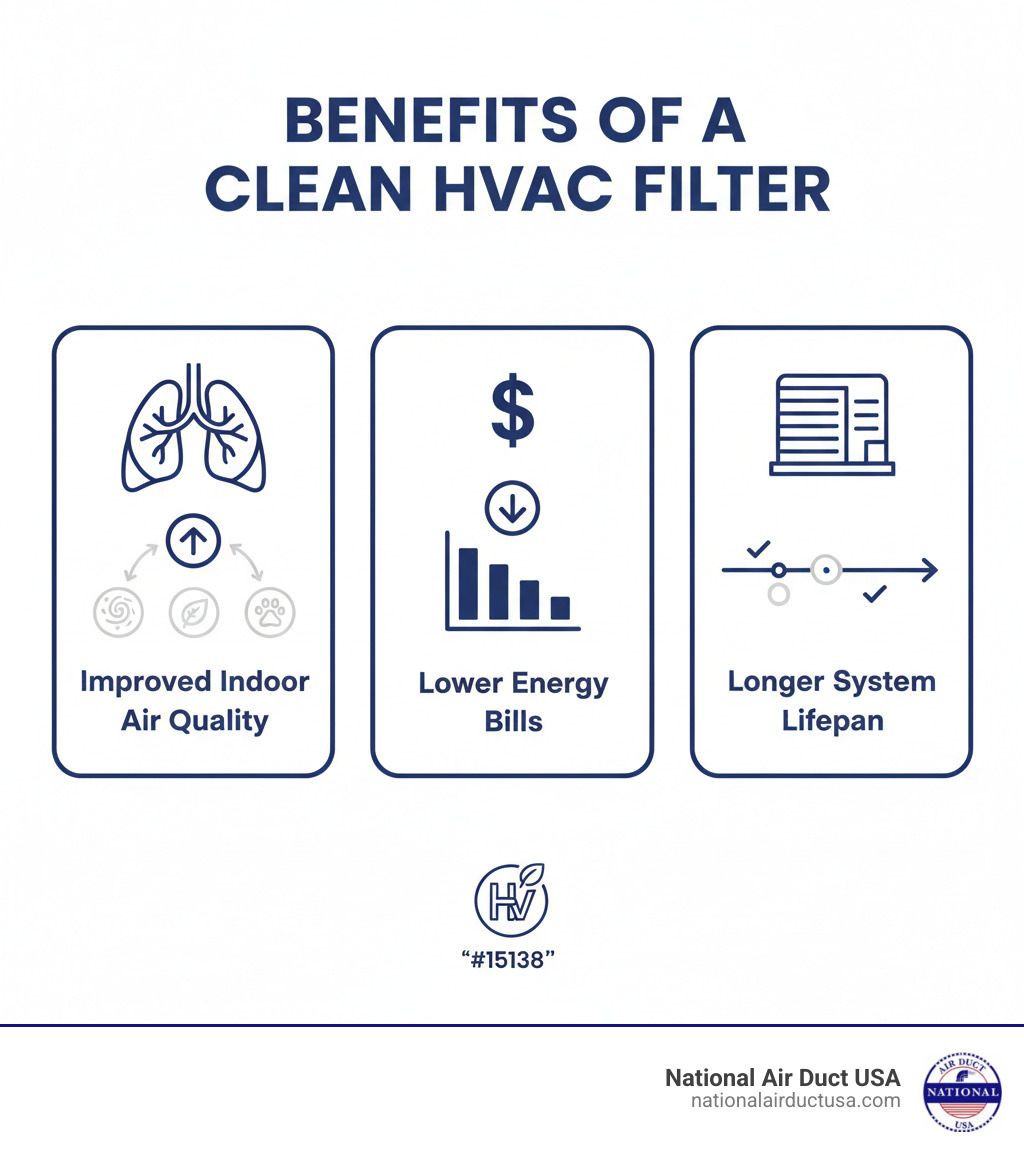 Infographic showing three key benefits of a clean HVAC filter: 1) Improved Indoor Air Quality with icons of dust, pollen, and pet dander being filtered out, 2) Lower Energy Bills with a dollar sign and downward arrow showing reduced costs, 3) Longer System Lifespan with an HVAC unit and extended timeline graphic - clean hvac filter infographic 