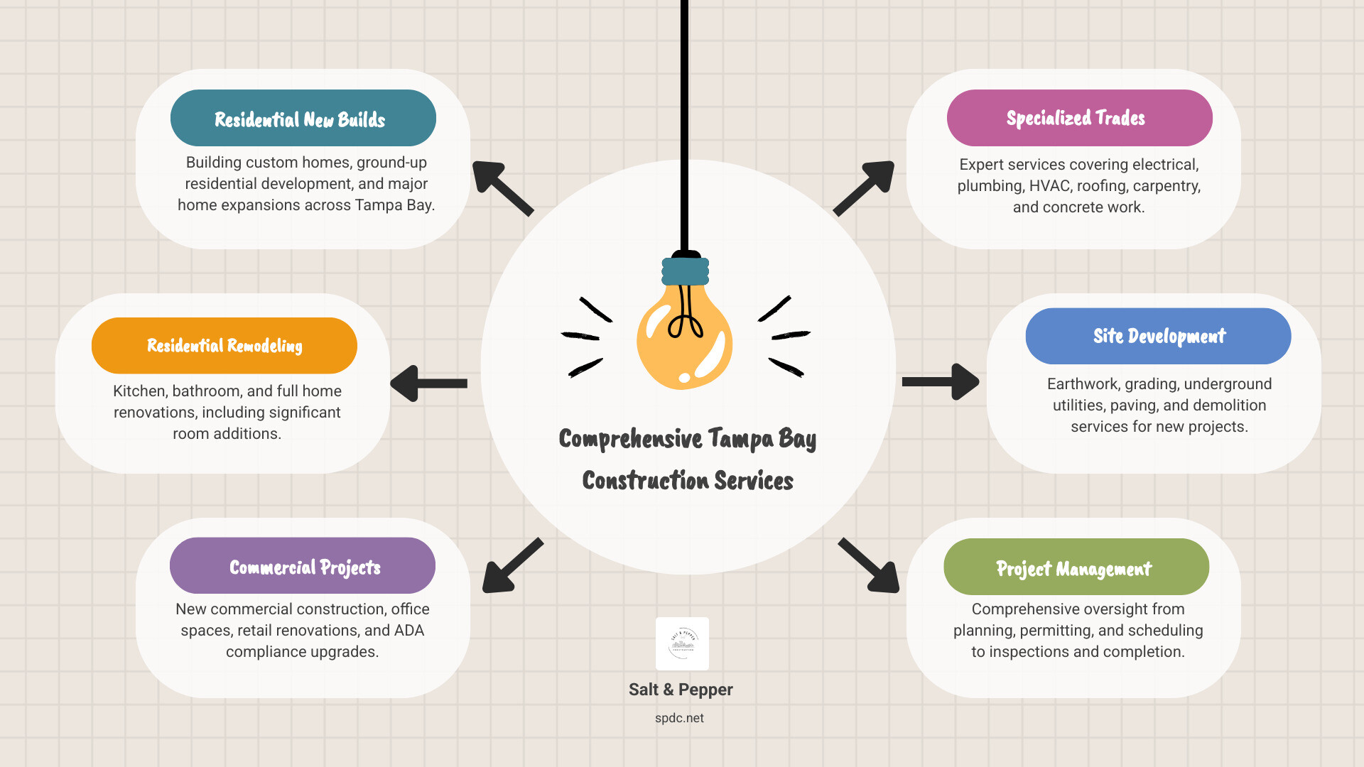 Infographic showing the construction service categories in Tampa Bay: Residential Services (Custom Homes, Kitchen Remodeling, Bathroom Remodeling, Room Additions, Home Renovations), Commercial Services (Office Spaces, Retail Renovations, ADA Compliance, Commercial Renovations), Specialized Trades (Electrical, Plumbing, Roofing, HVAC, Carpentry, Concrete & Masonry, Paving), and Site Development (Earthwork, Underground Utilities, Grading, Demolition) - Tampa Bay construction services infographic brainstorm-6-items Infographic showing the construction service categories in Tampa Bay: Residential Services (Custom Homes, Kitchen Remodeling, Bathroom Remodeling, Room Additions, Home Renovations), Commercial Services (Office Spaces, Retail Renovations, ADA Compliance, Commercial Renovations), Specialized Trades (Electrical, Plumbing, Roofing, HVAC, Carpentry, Concrete & Masonry, Paving), and Site Development (Earthwork, Underground Utilities, Grading, Demolition) - Tampa Bay construction services infographic brainstorm-6-items